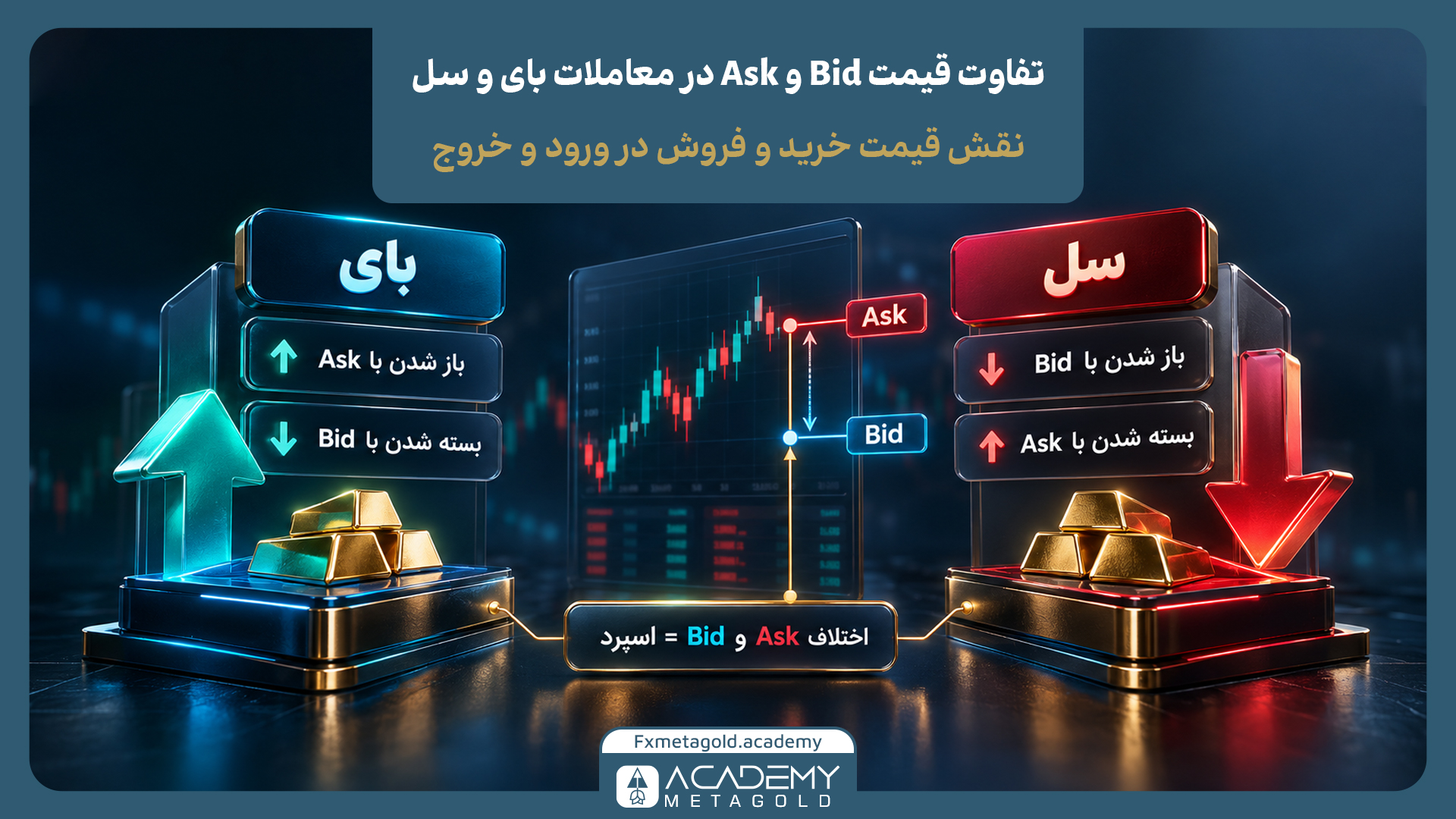 راهنمای تصویری تفاوت قیمت Bid و Ask در معاملات فارکس. پنل سمت چپ نشان می‌دهد که پوزیشن Buy با قیمت Ask باز و با قیمت Bid بسته می‌شود. پنل سمت راست نشان می‌دهد که پوزیشن Sell با قیمت Bid باز و با قیمت Ask بسته می‌شود. در پایین تصویر، اختلاف این دو قیمت به عنوان «اسپرد» (Spread) معرفی شده است.