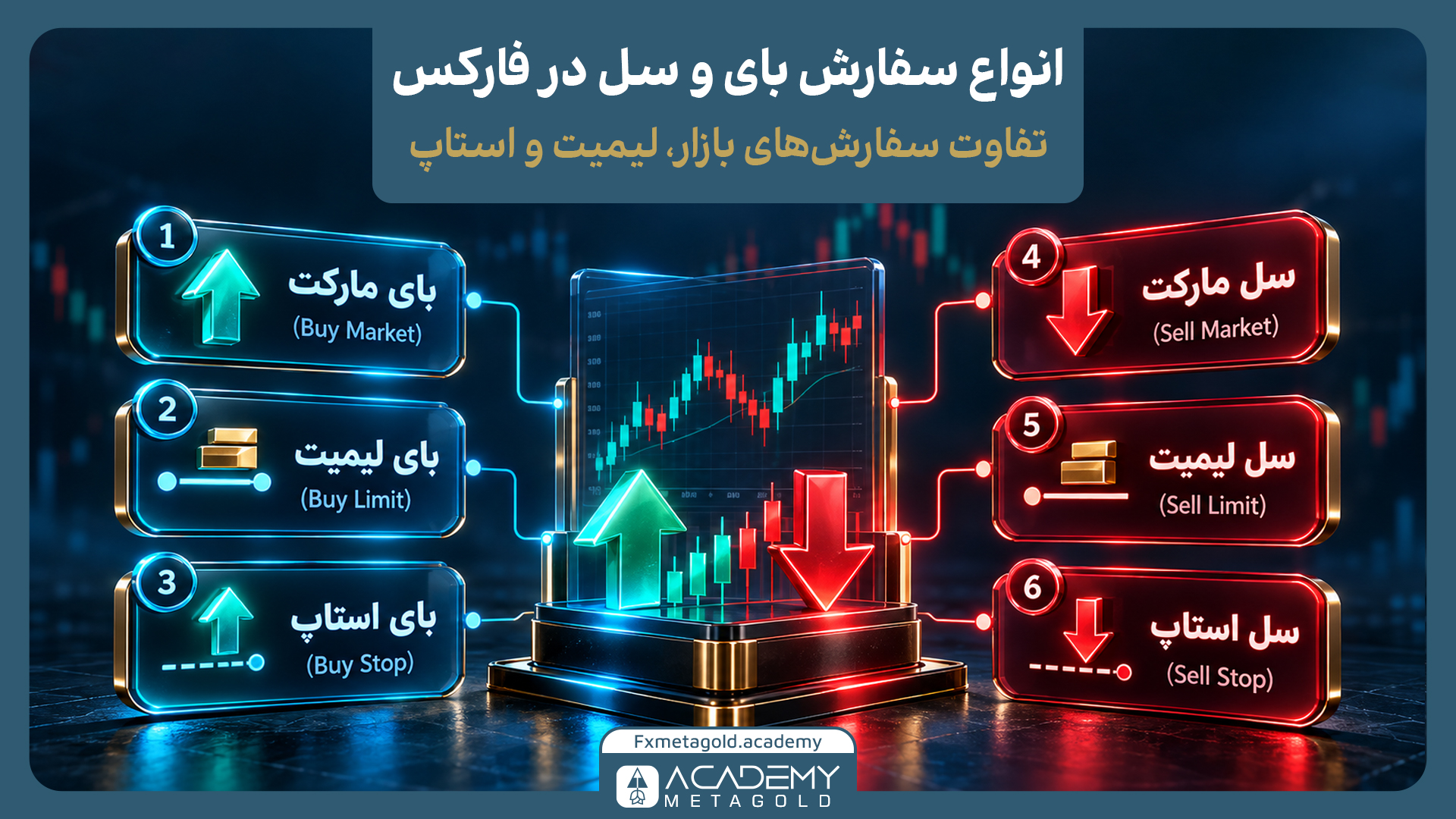 نمایش گرافیکی ۶ نوع سفارش معاملاتی در فارکس شامل سفارش‌های بازار، لیمیت و استاپ. در سمت چپ، سفارش‌های خرید شامل بای مارکت، بای لیمیت و بای استاپ با رنگ آبی دسته‌بندی شده‌اند. در سمت راست، سفارش‌های فروش شامل سل مارکت، سل لیمیت و سل استاپ با رنگ قرمز مشخص شده‌اند.