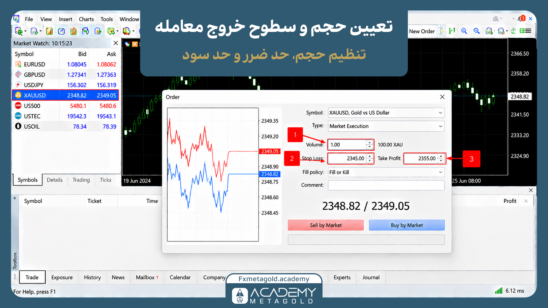 راهنمای تصویری تنظیم حجم و سطوح خروج در پنجره سفارش متاتریدر ۵. کادرهای قرمزرنگ مراحل تعیین حجم معامله (Volume) در مرحله ۱، تنظیم حد ضرر (Stop Loss) در مرحله ۲، و ثبت حد سود (Take Profit) در مرحله ۳ را مشخص می‌کنند.