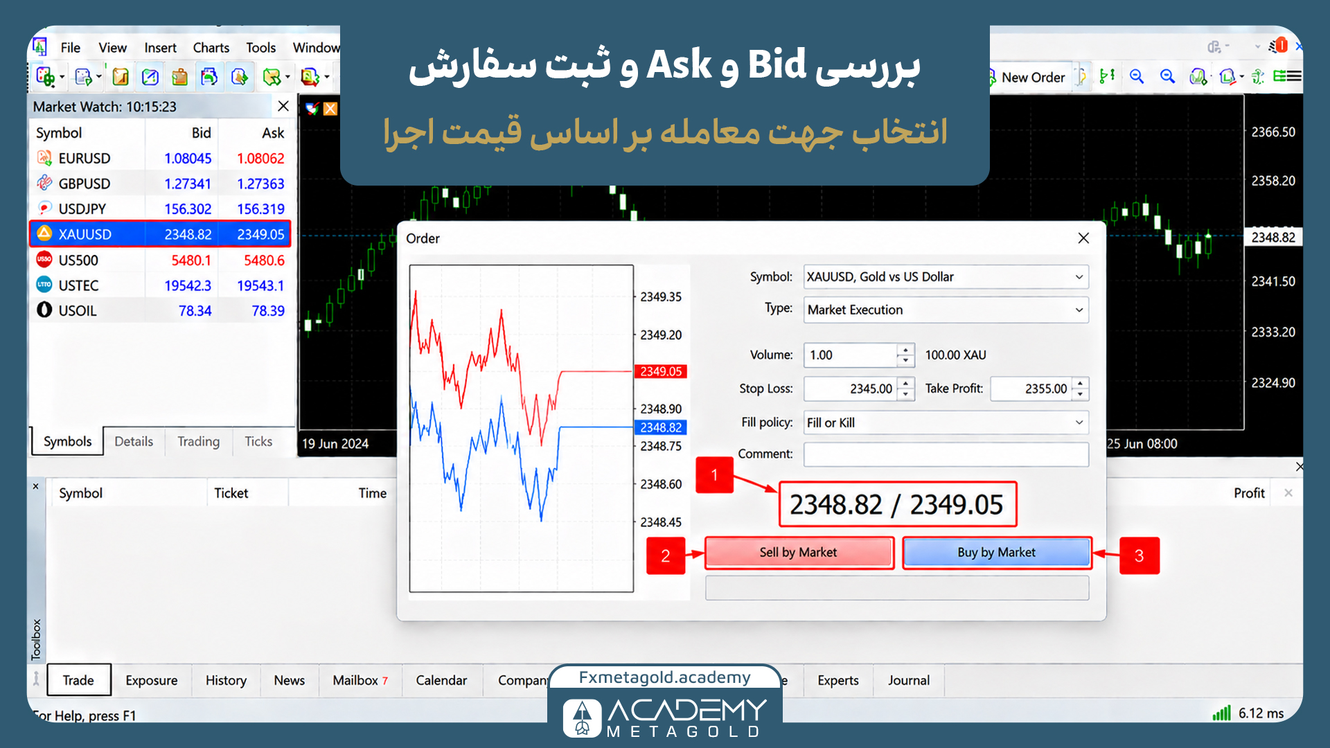 مرحله نهایی ثبت سفارش بای و سل در متاتریدر ۵. در این تصویر، بررسی دقیق قیمت‌های Ask و Bid در کادر شماره ۱، دکمه Sell by Market برای ثبت سفارش فروش با کادر شماره ۲، و دکمه Buy by Market برای ثبت سفارش خرید با کادر شماره ۳ برجسته شده‌اند.