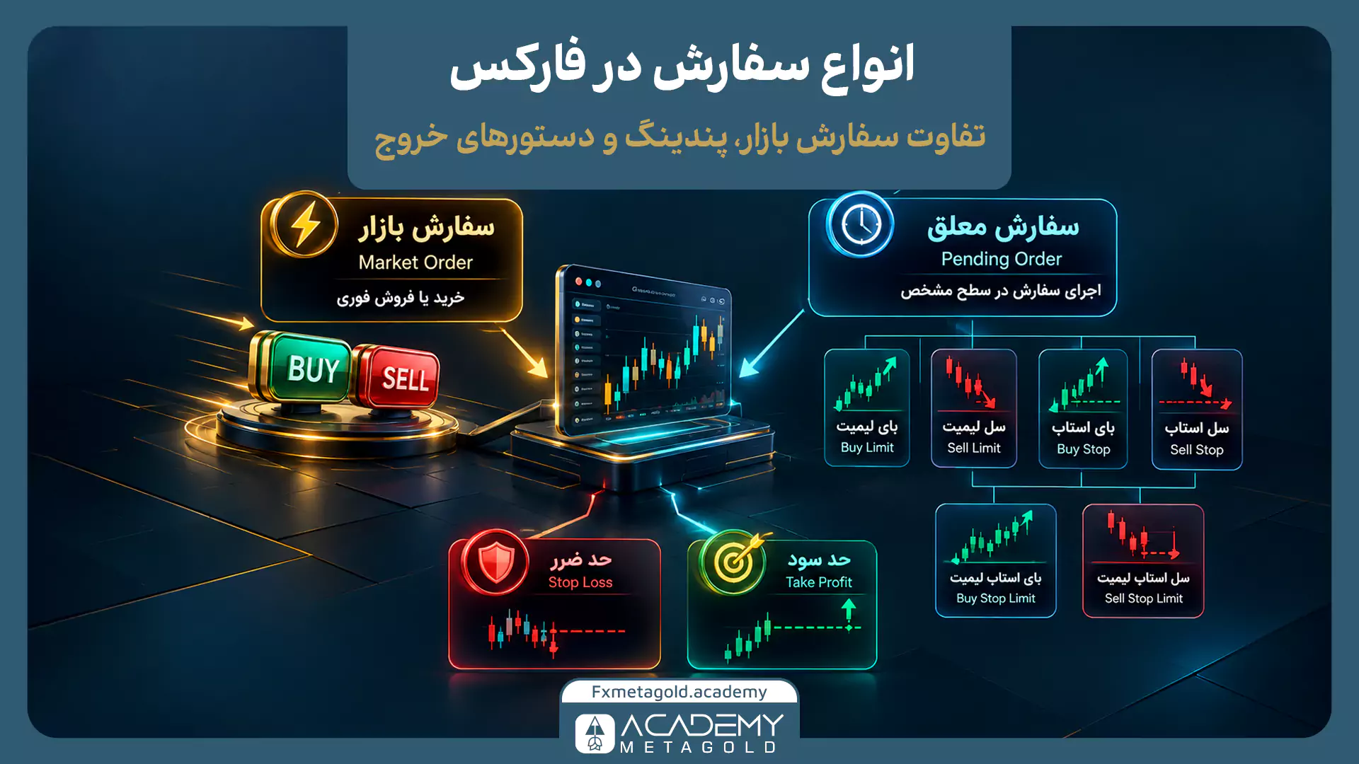 انواع سفارش در فارکس شامل سفارش بازار، سفارش پندینگ، حد ضرر و حد سود