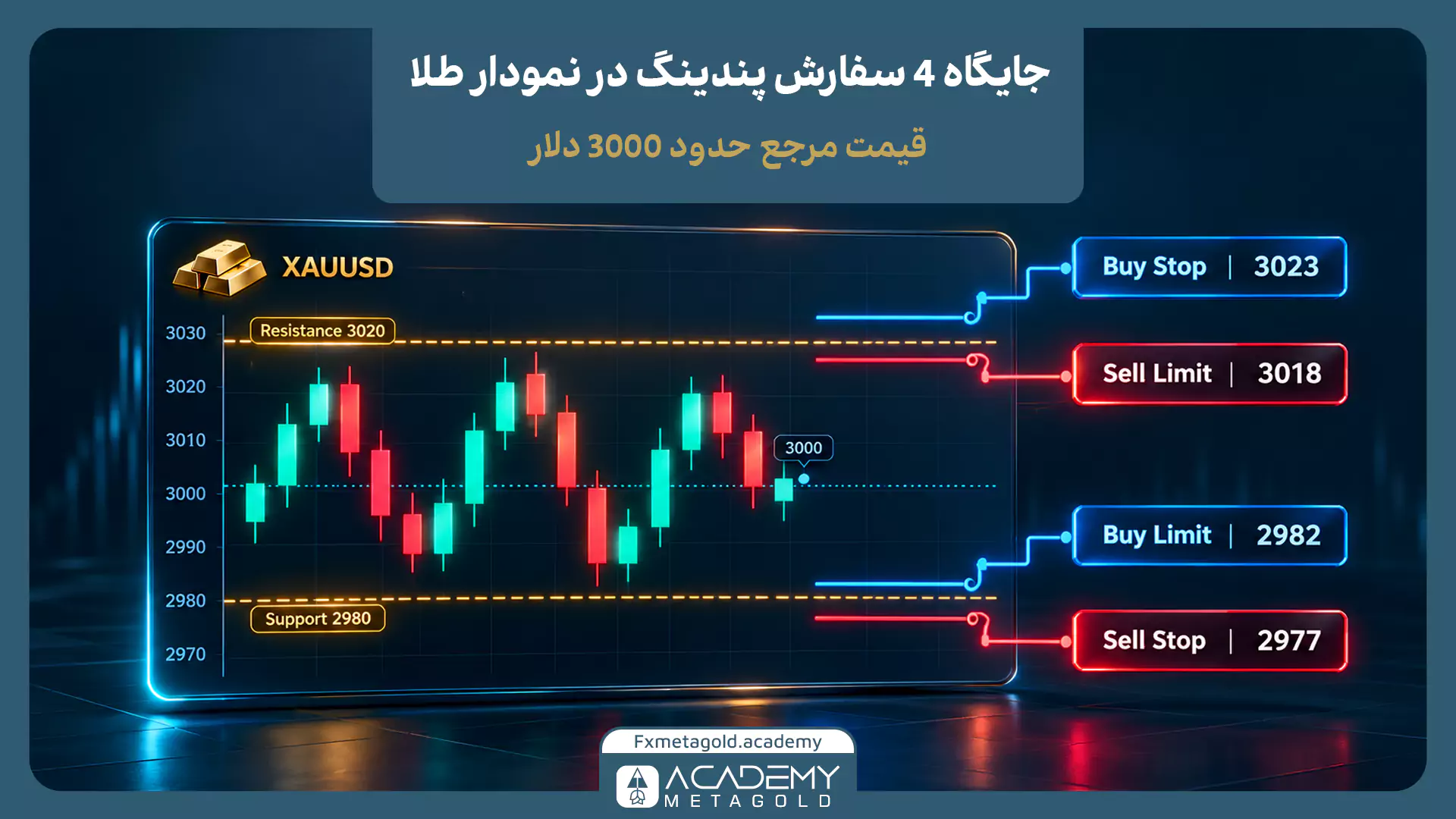جایگاه سفارش‌های پندینگ روی نمودار طلا XAUUSD شامل Buy Stop، Sell Limit، Buy Limit و Sell Stop