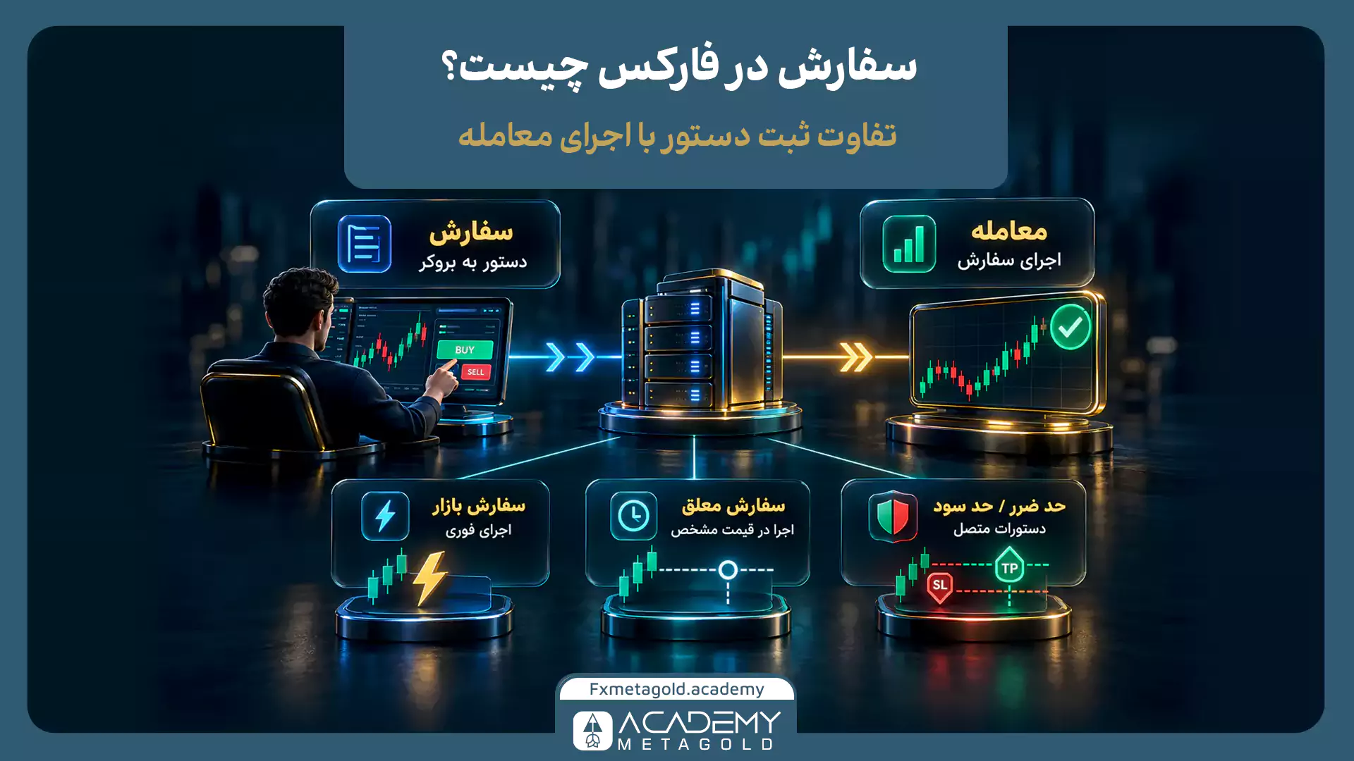 تفاوت سفارش و معامله در فارکس؛ نمایش ارسال دستور سفارش به بروکر، پردازش آن توسط سرور و تبدیل سفارش به معامله اجراشده، همراه با سفارش بازار، سفارش معلق و حد ضرر و حد سود.