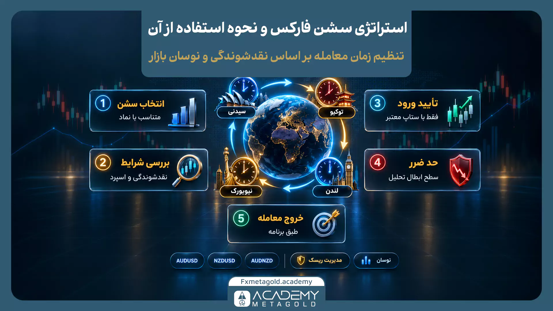 اینفوگرافیک آموزش نحوه استفاده از استراتژی سشن فارکس بر اساس میزان نقدشوندگی و نوسان بازار. در مرکز تصویر یک کره زمین با ساعت‌های شهرهای سیدنی، توکیو، لندن و نیویورک دیده می‌شود. در اطراف آن ۵ مرحله کلیدی شامل: ۱- انتخاب سشن متناسب با نماد، ۲- بررسی شرایط نقدشوندگی و اسپرد، ۳- تأیید ورود با ستاپ معتبر، ۴- تعیین حد ضرر در سطح ابطال تحلیل، و ۵- خروج معامله طبق برنامه به همراه آیکون‌های مرتبط نشان داده شده‌اند.