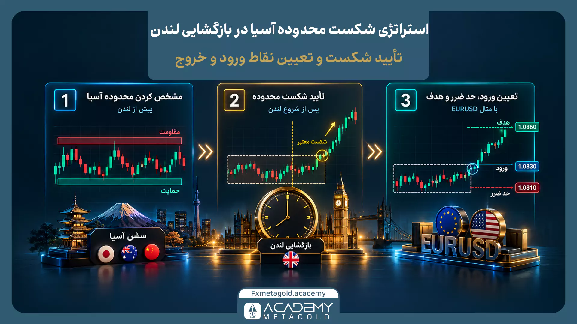 اینفوگرافیک استراتژی معاملاتی شکست محدوده آسیا در زمان بازگشایی سشن لندن. این تصویر فرایند را در ۳ گام نشان می‌دهد: ۱- مشخص کردن محدوده حمایت و مقاومت در سشن آسیا (پیش از لندن)، ۲- تأیید شکست معتبر این محدوده پس از شروع سشن لندن با نماد ساعت بیگ بن، و ۳- تعیین نقاط ورود، حد ضرر و هدف (با مثال جفت‌ارز EURUSD) روی یک نمودار شمعی صعودی.