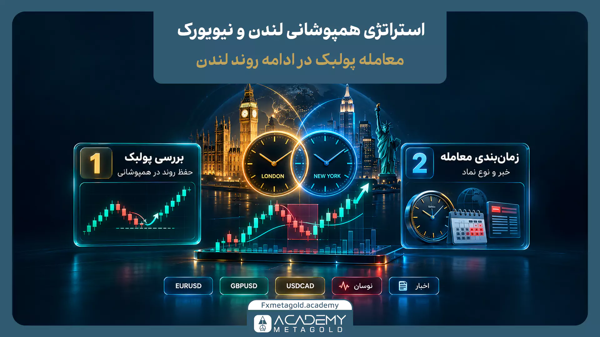راهنمای تصویری معامله پولبک در زمان همپوشانی (Overlap) دو سشن لندن و نیویورک. در مرکز تصویر، دو ساعت که هم‌زمان روی سشن لندن و نیویورک تنظیم شده‌اند، همپوشانی را نشان می‌دهند. در دو پنل کناری این مفاهیم توضیح داده شده‌اند: ۱- لزوم بررسی پولبک و حفظ روند در زمان همپوشانی، و ۲- اهمیت زمان‌بندی معامله و بررسی اخبار و نوع نماد (مانند اخبار آمریکا در سشن نیویورک).