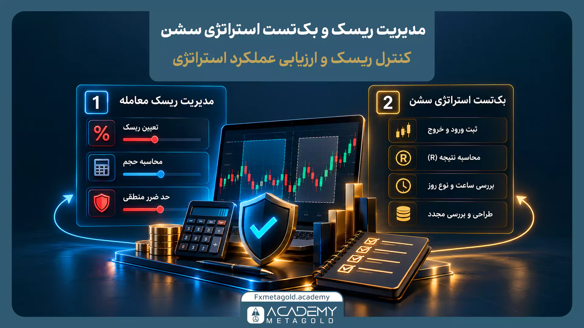 اینفوگرافیک مدیریت ریسک و بک‌‌تست برای ارزیابی عملکرد استراتژی در سشن‌های مختلف فارکس. در سمت چپ تصویر، بخش «مدیریت ریسک معامله» با سه پارامتر کلیدی شامل: تعیین ریسک (درصد)، محاسبه حجم و حد ضرر منطقی مشخص شده است. در سمت راست تصویر، بخش «بک‌تست استراتژی سشن» با چهار مرحله شامل: ثبت ورود و خروج، محاسبه نتیجه (R)، بررسی ساعت و نوع روز، و طراحی و بررسی مجدد توضیح داده شده است. در مرکز تصویر نیز نمادهای نمودار شمعی، ماشین‌حساب و یک سپر آبی به عنوان نماد محافظت از سرمایه قرار گرفته‌اند.