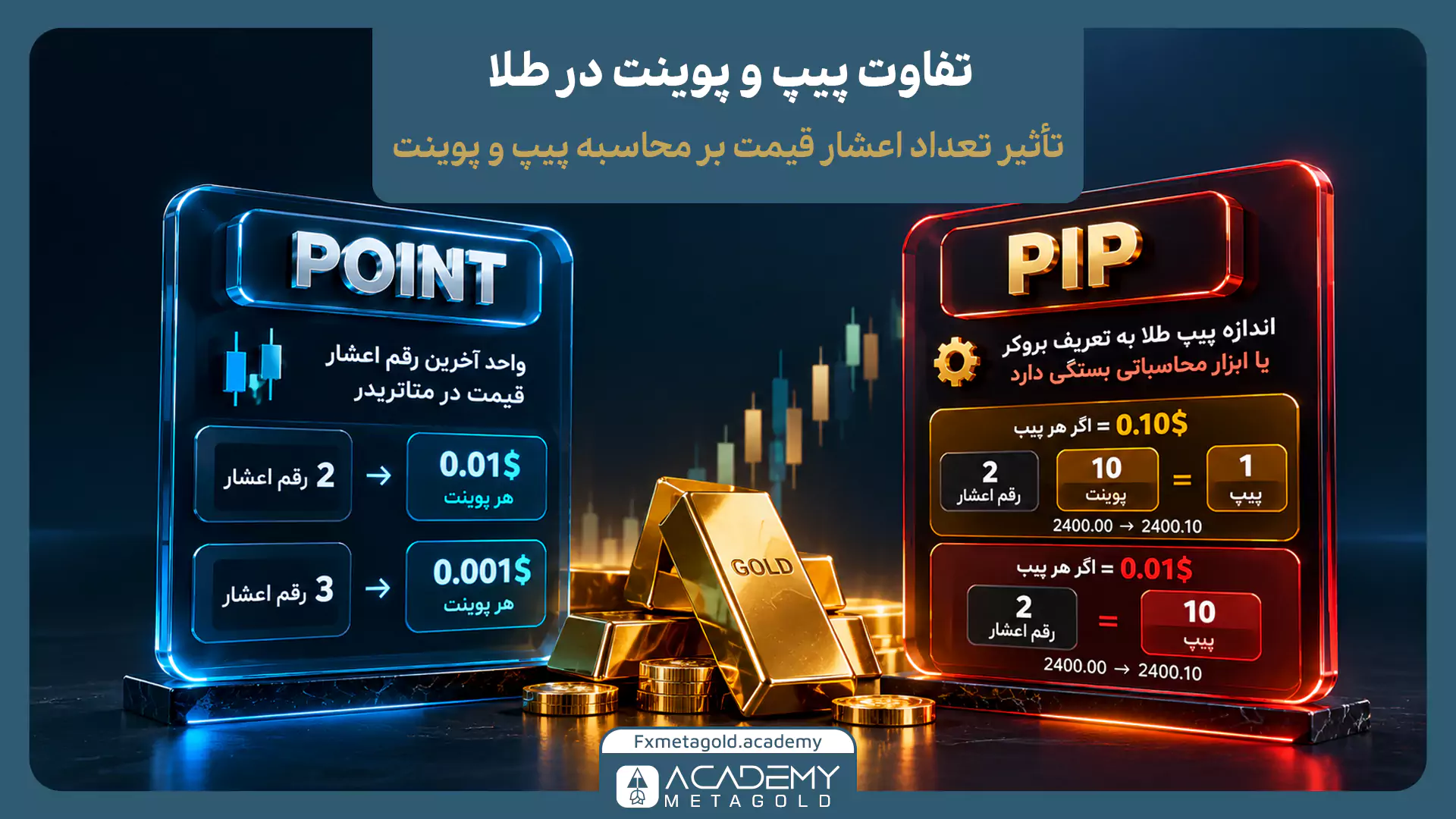 اینفوگرافیک تفاوت پیپ و پوینت در طلا با مقایسه قیمتگذاری دو و سه رقم اعشار، ارزش هر پوینت در متاتریدر و نحوه تبدیل تغییر قیمت XAUUSD به پیپ