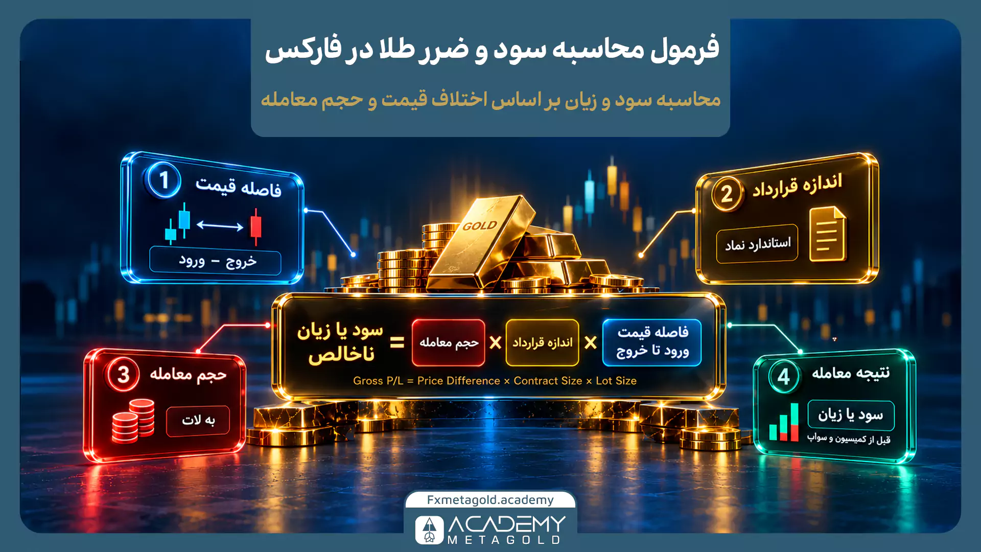 اینفوگرافیک فرمول محاسبه سود و ضرر طلا در فارکس با نمایش چهار عامل فاصله قیمت ورود و خروج، اندازه قرارداد، حجم معامله به لات و نتیجه سود یا زیان ناخالص