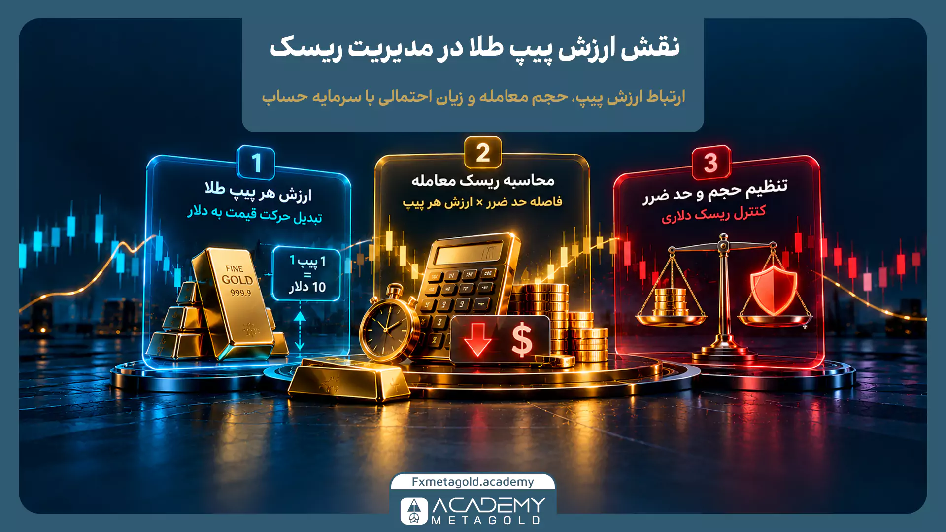 اینفوگرافیک نقش ارزش هر پیپ طلا در مدیریت ریسک معاملات با نمایش تبدیل حرکت قیمت به دلار، محاسبه ریسک براساس فاصله حد ضرر و تنظیم حجم معامله