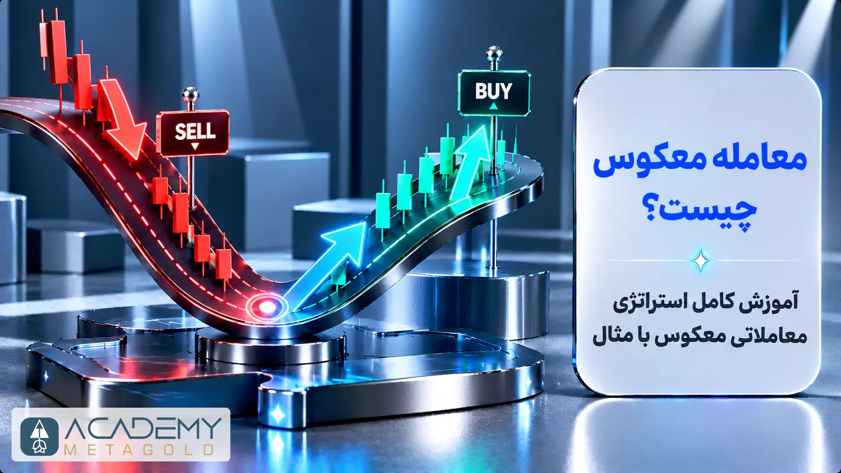 تصویر گرافیکی و مفهومی از استراتژی معامله معکوس در فارکس. در این تصویر، یک جاده معلق U شکل قرار دارد که در سمت چپ آن یک روند نزولی قرمزرنگ با علامت Sell، و در سمت راست پس از تغییر جهت، یک روند صعودی آبی‌رنگ با علامت Buy به تصویر کشیده شده است. در سمت راست کادر نیز عنوان «معامله معکوس چیست؟ آموزش کامل استراتژی معاملاتی معکوس با مثال» روی یک پنل سفید روشن قرار دارد.