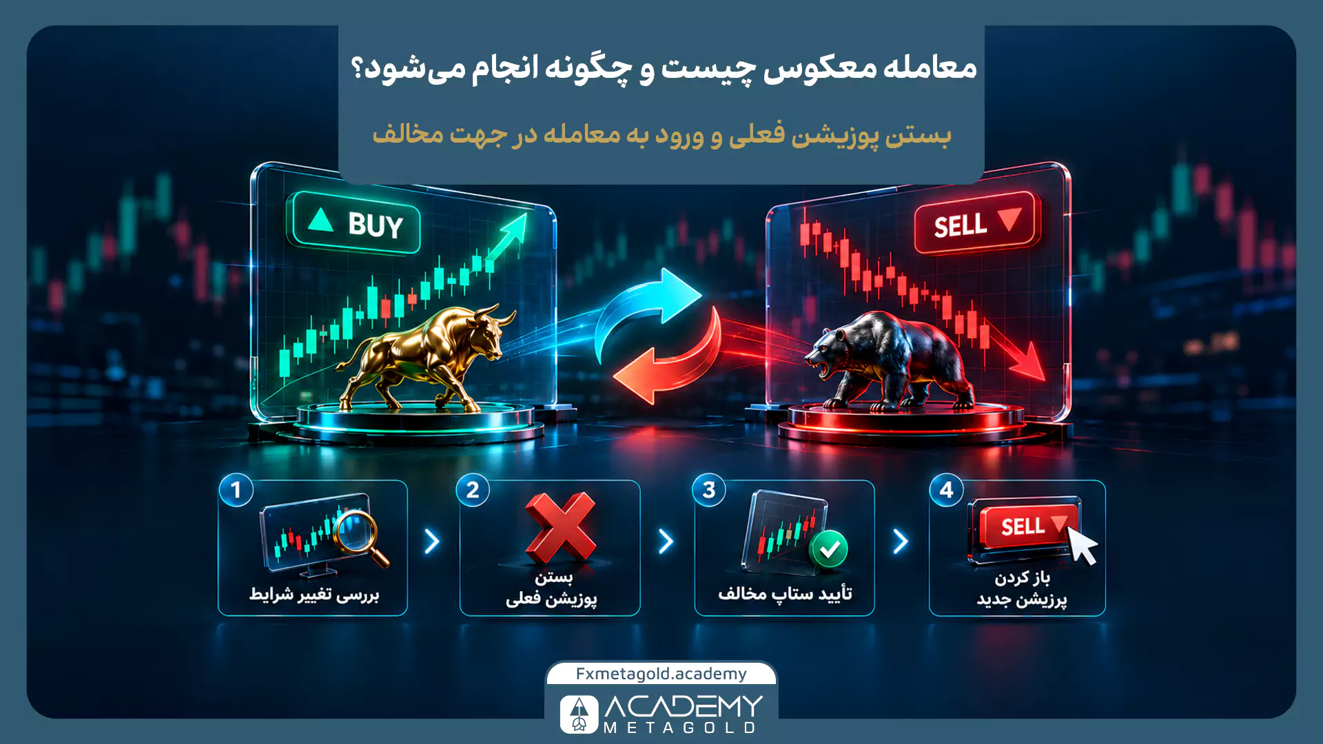 اینفوگرافیک مراحل انجام معامله معکوس که شامل بستن پوزیشن فعلی و ورود در جهت مخالف است. در بالای تصویر مجسمه گاو (Buy) و خرس (Sell) به همراه فلش‌های جابه‌جایی دیده می‌شوند. در پایین نیز ۴ گام اصلی شامل: ۱- بررسی تغییر شرایط با نماد ذره‌بین، ۲- بستن پوزیشن فعلی با علامت ضربدر قرمز، ۳- تأیید ستاپ مخالف با تیک سبز، و ۴- باز کردن پوزیشن جدید با آیکون کلیک روی دکمه Sell مشخص شده است.