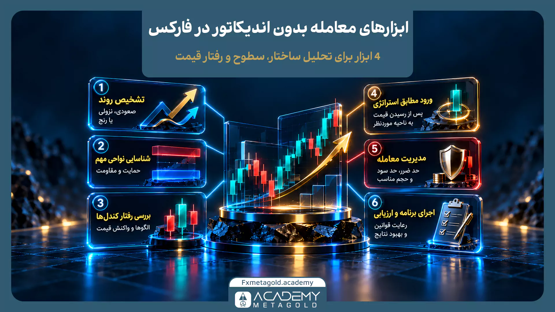 راهنمای تصویری ابزارهای معامله بدون اندیکاتور در فارکس برای تحلیل ساختار، سطوح و رفتار قیمت. این تصویر مشابه گرافیک قبلی، گامهای اصلی پرایس اکشن از تشخیص روند تا ارزیابی استراتژی را در اطراف یک نمودار شیشهای سهبعدی به تصویر میکشد تا بر اهمیت تحلیل رفتار خالص قیمت بهجای ابزارهای تأخیری تأکید کند.