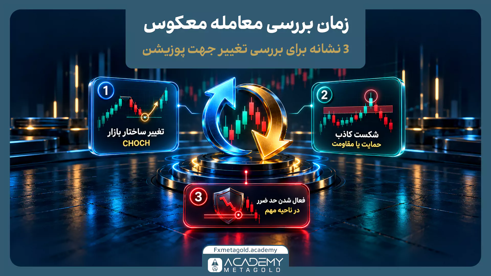 نمایش ۳ نشانه کلیدی برای بررسی تغییر جهت پوزیشن در معامله معکوس. در مرکز، فلش‌های چرخشی طلا و نقره‌ای برای تغییر مسیر دیده می‌شود. در سه پنل مجزا این نشانه‌ها توضیح داده شده‌اند: ۱- تغییر ساختار بازار (CHOCH) با نمودار صعودی، ۲- شکست کاذب حمایت یا مقاومت با نماد سطح کلیدی، و ۳- فعال شدن حد ضرر در ناحیه مهم با نماد سپر قرمز و فلش نزولی.