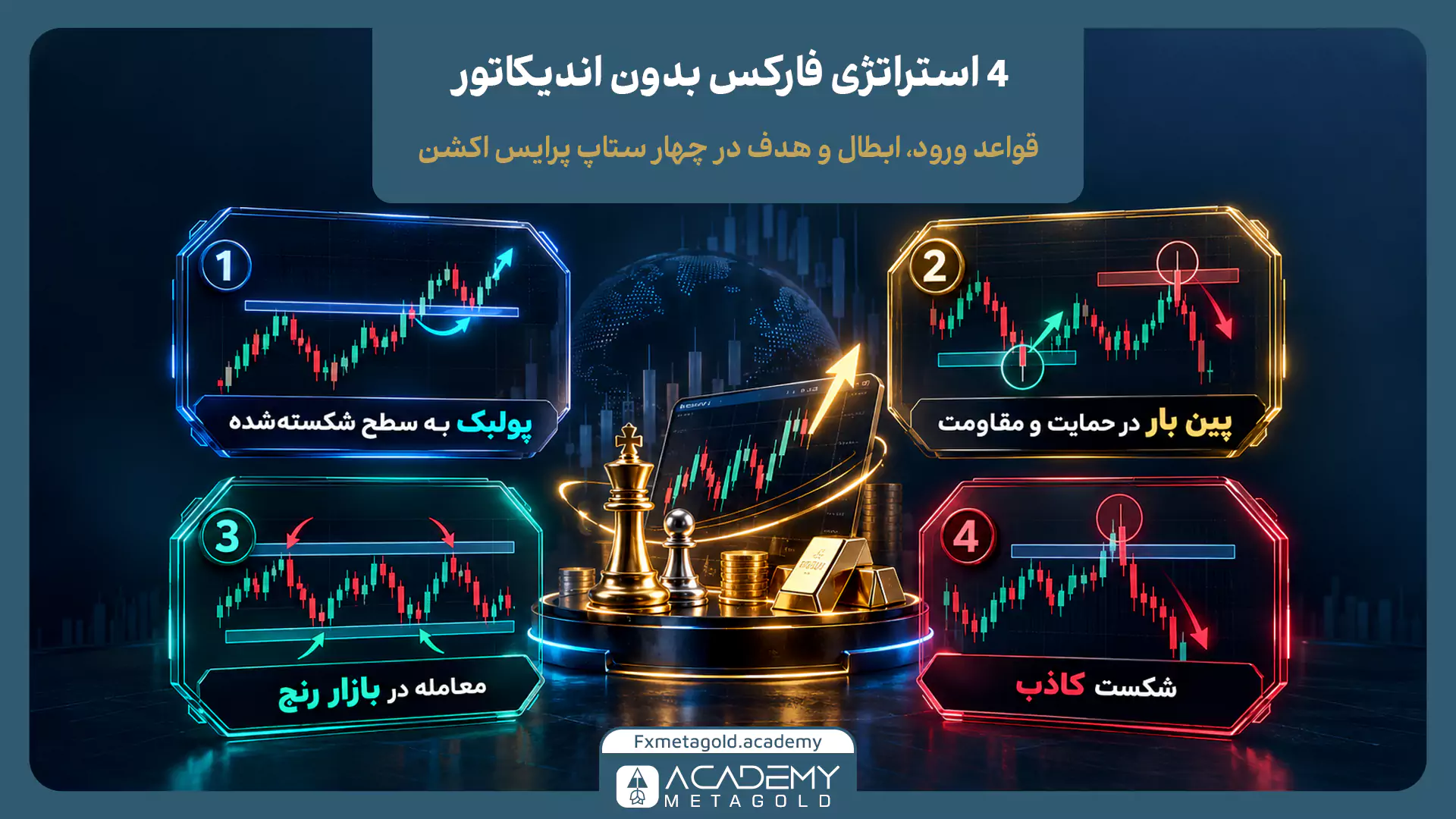 نمایش گرافیکی ۴ استراتژی رایج فارکس بدون اندیکاتور بر پایه ستاپهای پرایس اکشن. در این تصویر، ۴ روش شامل: ۱- پولبک به سطح شکستهشده، ۲- پین بار در حمایت و مقاومت، ۳- معامله در بازار رنج، و ۴- شکست کاذب با رسم الگوهای آنها روی نمودارهای کوچک نشان داده شدهاند. در مرکز تصویر، مهرههای شطرنج طلایی و شمشهای طلا بهعنوان نماد برنامهریزی استراتژیک قرار دارند.