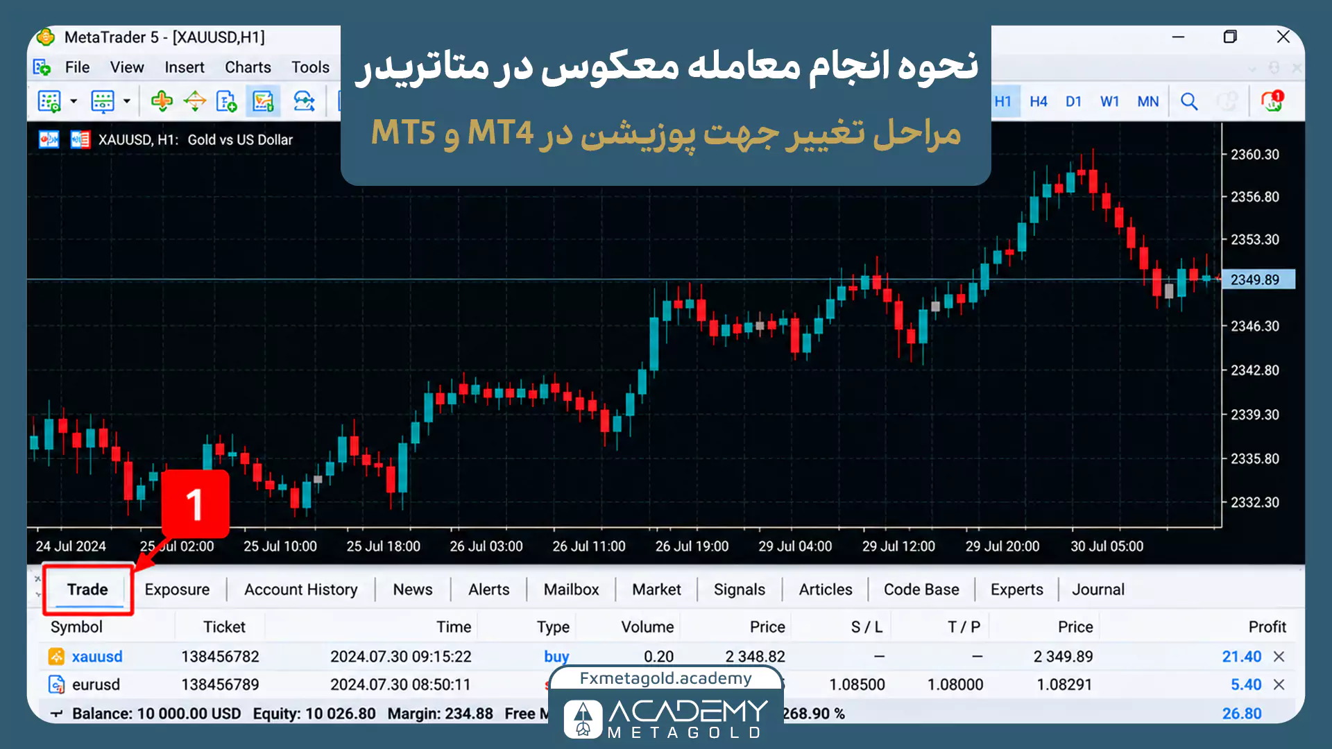 راهنمای تصویری نحوه انجام معامله معکوس و تغییر جهت پوزیشن در نرم‌افزار متاتریدر ۵. این اسکرین‌شات از محیط برنامه، دسترسی به لیست معاملات باز را نشان می‌دهد که با کادر قرمز رنگ شماره ۱ روی تب Trade در پایین صفحه تأکید شده است تا معامله‌گر ابتدا وضعیت پوزیشن‌های فعلی خود را مشاهده کند.