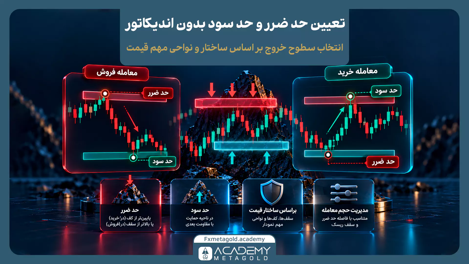 اینفوگرافیک آموزش تعیین حد ضرر و حد سود بدون اندیکاتور بر اساس ساختار و نواحی مهم قیمت. پنل سمت راست نحوه قرارگیری حد سود و حد ضرر را در «معامله خرید» و پنل سمت چپ آن را در «معامله فروش» نشان میدهد. در پایین تصویر نیز ۴ اصل کلیدی شامل: تعیین حد ضرر پایینتر/بالاتر از کف و سقف، حد سود در ناحیه حمایت/مقاومت، توجه به ساختار قیمت و مدیریت حجم معامله گنجانده شده است.