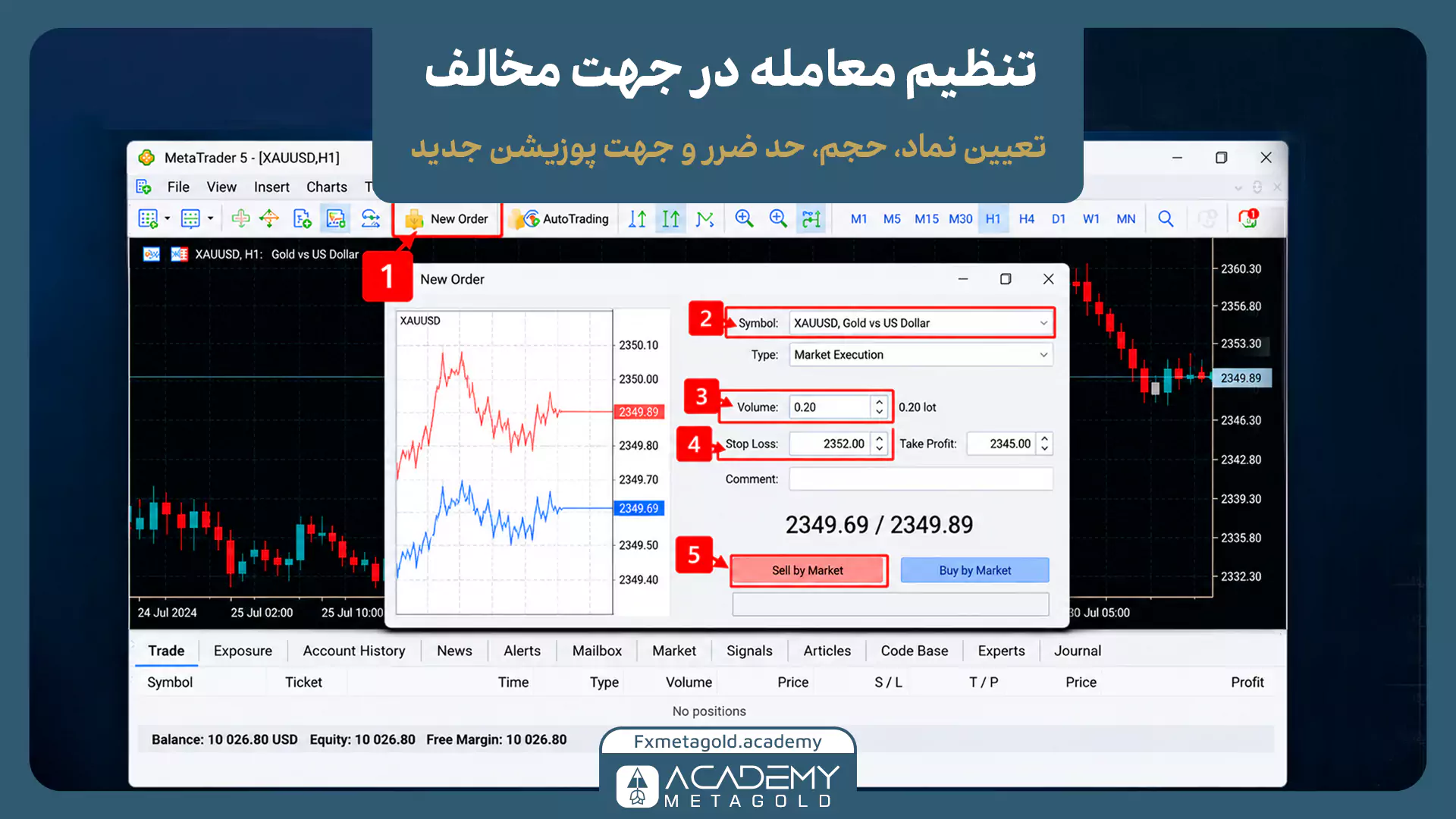 راهنمای تنظیم معامله در جهت مخالف و ثبت پوزیشن جدید در متاتریدر. در این تصویر آموزشی، کلیک روی دکمه New Order (شماره ۱)، تعیین مجدد نماد (شماره ۲)، تعیین حجم جدید (شماره ۳)، تنظیم حد ضرر جدید (شماره ۴) و در نهایت کلیک روی دکمه Sell by Market برای باز کردن پوزیشن فروش (شماره ۵) با کادرهای قرمزرنگ مشخص شده‌اند.