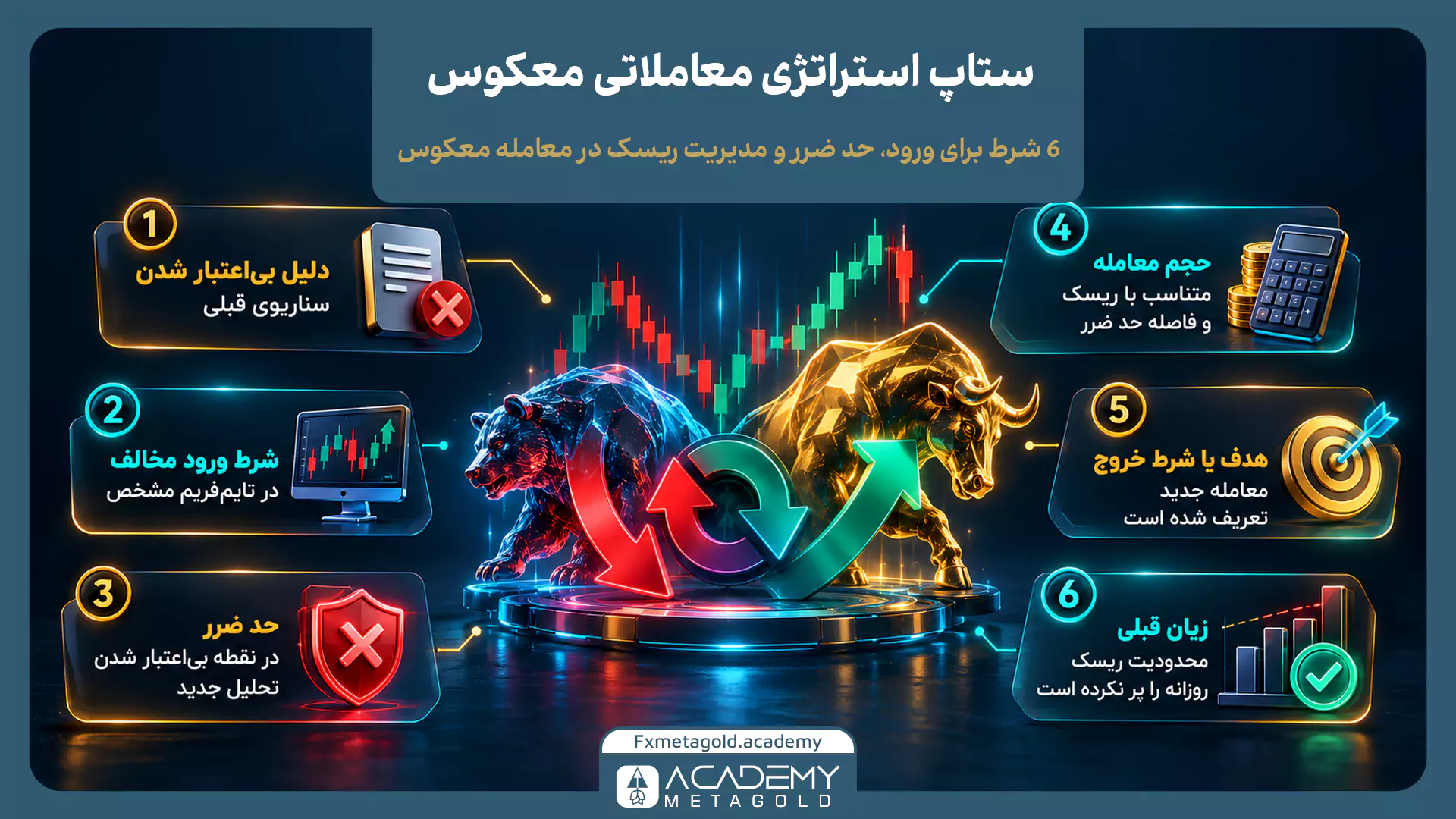 اینفوگرافیک ۶ شرط لازم برای راه‌اندازی ستاپ استراتژی معاملاتی معکوس و مدیریت ریسک. در اطراف نماد گاو و خرس، این ۶ گام نوشته شده است: ۱- مشخص بودن دلیل بی‌اعتبار شدن سناریوی قبلی، ۲- وجود شرط ورود مخالف در تایم‌فریم مشخص، ۳- تعیین حد ضرر در نقطه بی‌اعتبار شدن تحلیل جدید، ۴- محاسبه حجم متناسب با ریسک جدید، ۵- تعیین هدف یا شرط خروج معامله، و ۶- اطمینان از اینکه زیان قبلی محدودیت ریسک روزانه را پر نکرده باشد.