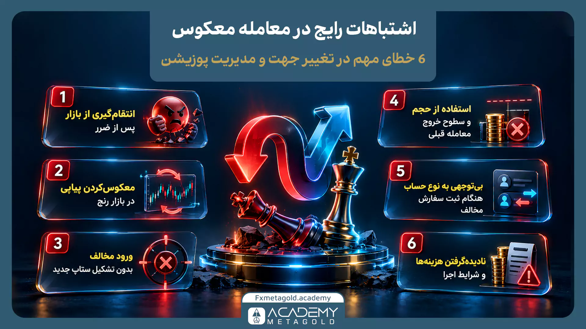 اینفوگرافیک ۶ اشتباه رایج در معامله معکوس فارکس و تغییر جهت پوزیشن که در اطراف یک مهره شطرنج واژگون با فلش‌های متضاد چیده شده‌اند. این اشتباهات شامل: ۱- انتقام‌گیری از بازار پس از ضرر، ۲- معکوس کردن پیاپی در بازار رنج، ۳- ورود مخالف بدون تشکیل ستاپ جدید، ۴- استفاده از حجم و سطوح خروج معامله قبلی بدون بررسی مجدد، ۵- بی‌توجهی به نوع حساب هنگام ثبت سفارش مخالف، و ۶- نادیده گرفتن هزینه‌ها و شرایط اجرای معامله هستند.