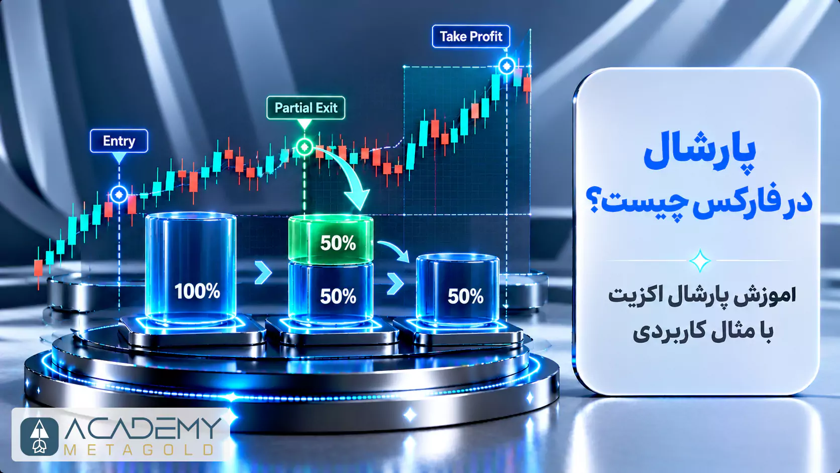 تصویر سه‌بعدی مفهومی که فرآیند پارشال در فارکس را روی یک نمودار معاملاتی نشان می‌دهد. در این تصویر، یک استوانه شیشه‌ای با حجم ۱۰۰٪ به دو بخش ۵۰ درصدی تقسیم شده و یکی از آن‌ها به عنوان خروج جزئی (Partial Exit) مشخص شده است. در سمت راست نیز تیتر «پارشال در فارکس چیست؟ آموزش پارشال اگزیت با مثال کاربردی» دیده می‌شود.