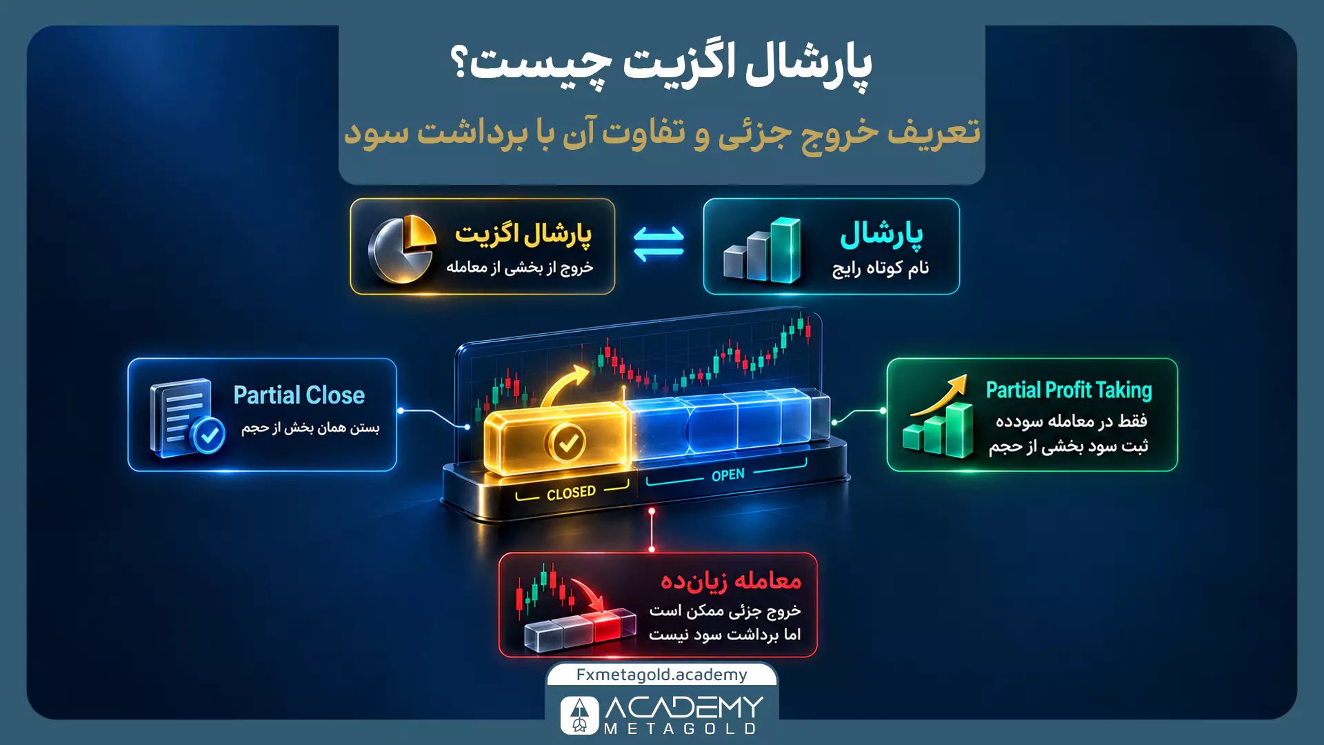 اینفوگرافیک تفاوت مفاهیم پارشال اگزیت (خروج از بخشی از معامله) و پارشال پروفیت (برداشت سود از معامله سودده). در این نمودار گرافیکی توضیح داده شده است که پارشال نام کوتاه و رایج خروج جزئی است و در کادر قرمزرنگ پایین تصویر تأکید شده که خروج جزئی در معامله زیانده نیز امکانپذیر است، اما برداشت سود محسوب نمیشود.