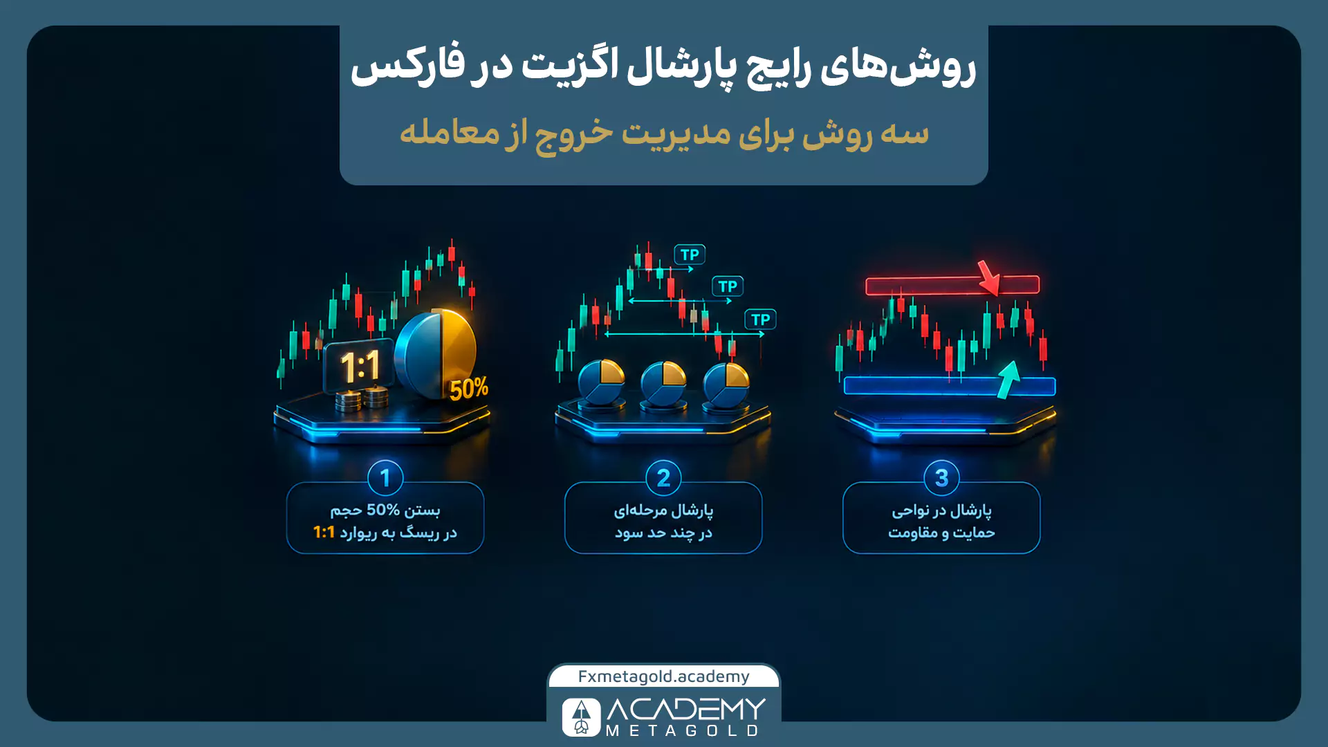 نمایش گرافیکی ۳ روش رایج برای مدیریت خروج جزئی (پارشال اگزیت) از معامله در فارکس. این روشها شامل: ۱- بستن ۵۰ درصد از حجم معامله در نسبت ریسک به ریوارد ۱:۱ با نماد نمودار دایرهای، ۲- پارشال مرحلهای در چند حد سود (TP) متوالی، و ۳- انجام پارشال در نواحی کلیدی حمایت و مقاومت روی نمودار شمعی هستند.
