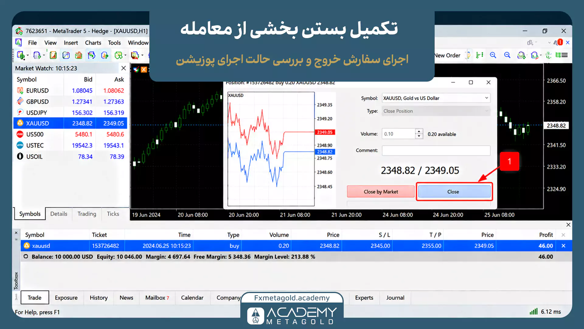 مرحله نهایی تکمیل بستن بخشی از معامله در متاتریدر. در این اسکرینشات، کادر قرمزرنگ روی دکمه آبیرنگ Close تأکید دارد که پس از تعیین صحیح حجم خروج، برای اجرای قطعی سفارش باید فشرده شود.