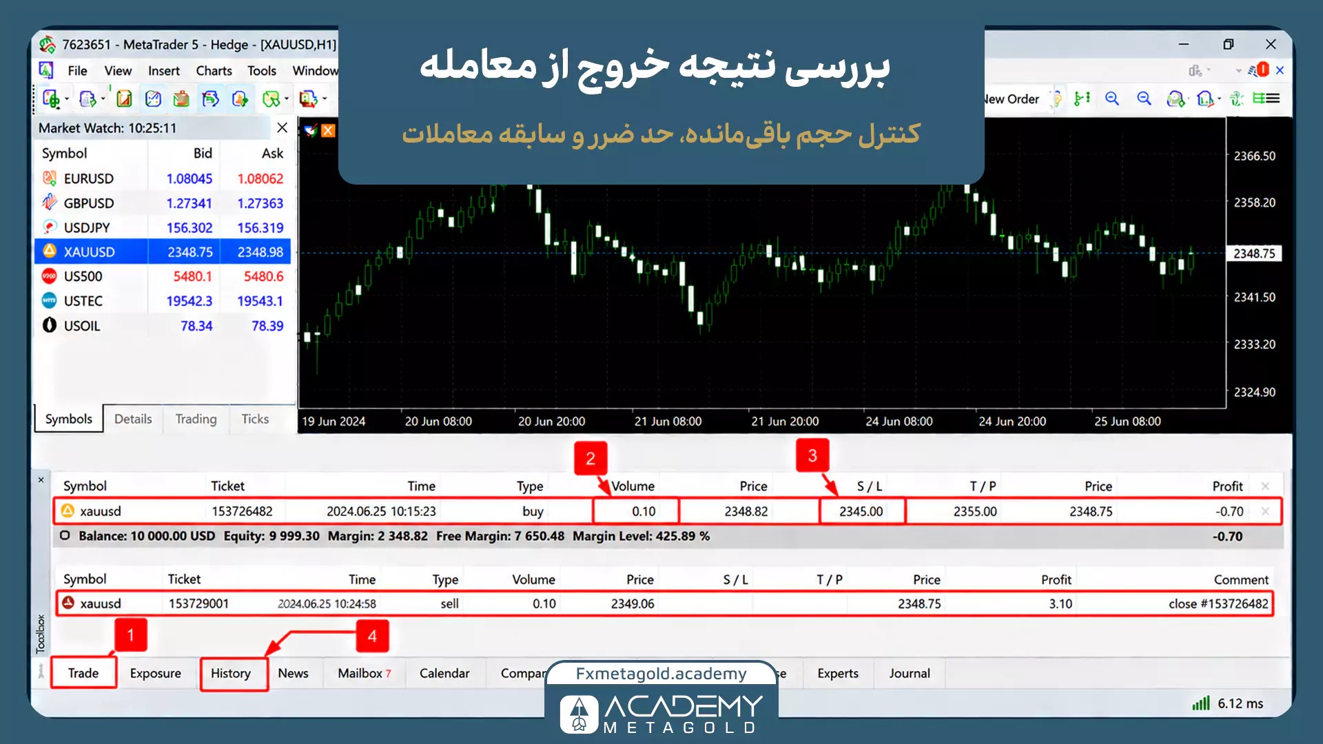 اسکرینشات از متاتریدر برای بررسی نتیجه خروج از معامله و کنترل حجم باقیمانده. فلشهای قرمز بهترتیب تب Trade را برای بررسی حجم جدید ۰.۱۰ لات و حد ضرر پوزیشن فعال، و تب History را برای دیدن سابقه حجم بستهشده معامله نشان میدهند.