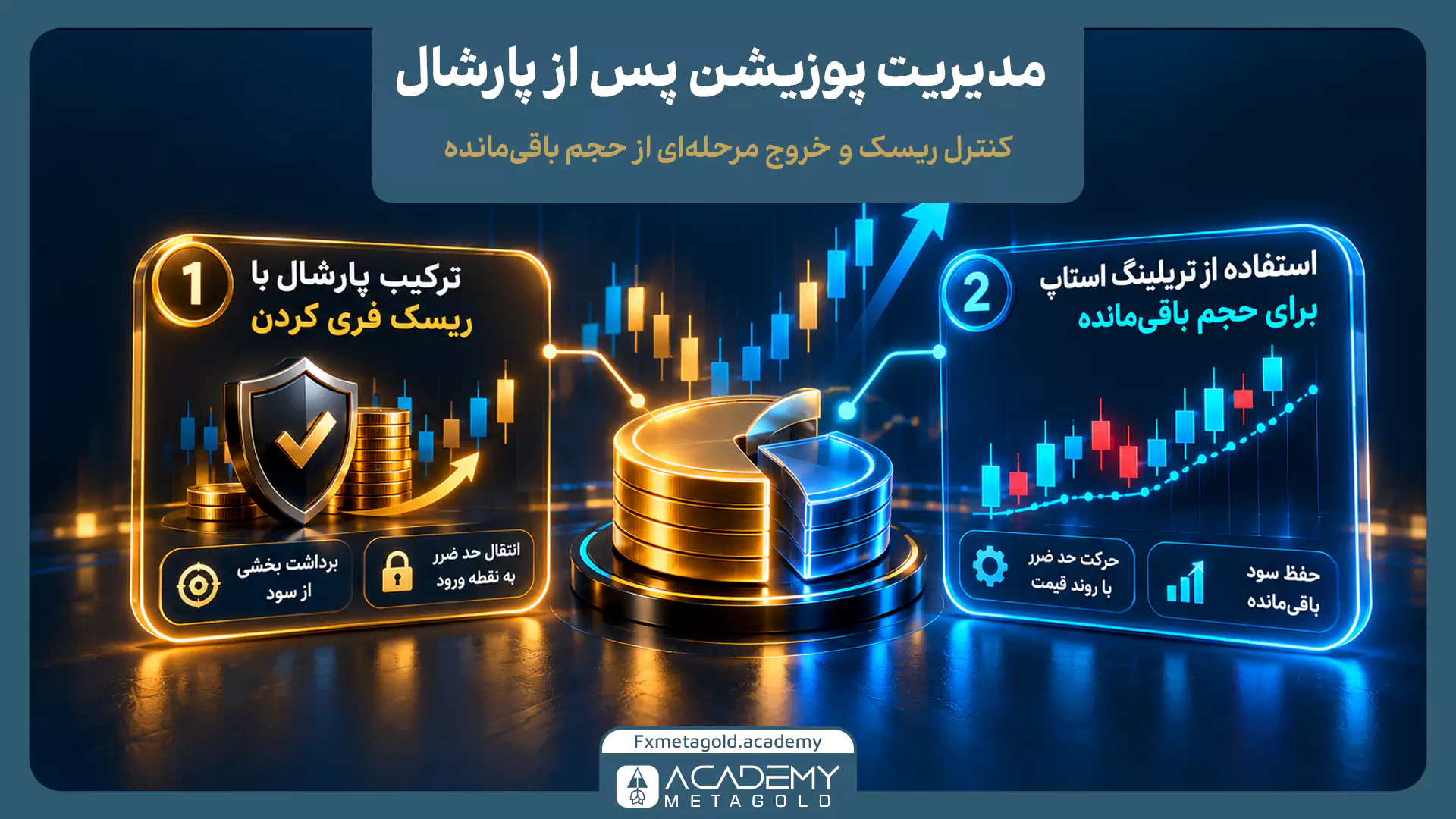 اینفوگرافیک روشهای مدیریت پوزیشن پس از پارشال و کنترل حجم باقیمانده. پنل سمت چپ (شماره ۱) «ترکیب پارشال با ریسک فری کردن» را با نماد سپر و قفل نشان میدهد که به انتقال حد ضرر به نقطه ورود اشاره دارد. پنل سمت راست (شماره ۲) «استفاده از تریلینگ استاپ» را با یک نمودار صعودی برای حفظ سود حجم باقیمانده به تصویر میکشد. در مرکز نیز یک نمودار دایرهای سهبعدی طلایی و آبی قرار دارد.