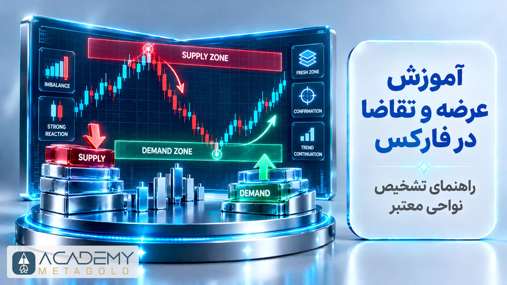 تصویر آموزش عرضه و تقاضا در فارکس با نمایش نمودار کندلی، ناحیه عرضه قرمز، ناحیه تقاضای سبز و واکنش صعودی و نزولی قیمت به این محدوده‌ها