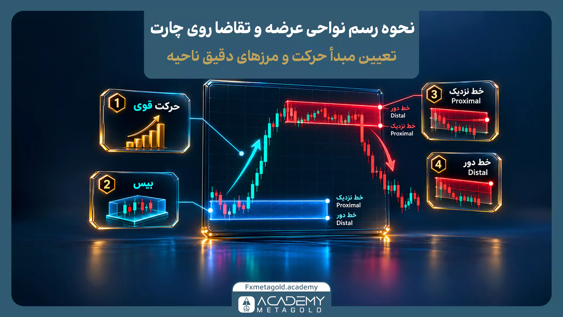 آموزش نحوه رسم نواحی عرضه و تقاضا روی چارت با شناسایی حرکت قدرتمند قیمت، تشکیل بیس و تعیین مرزهای ناحیه با خطوط نزدیک Proximal و دور Distal