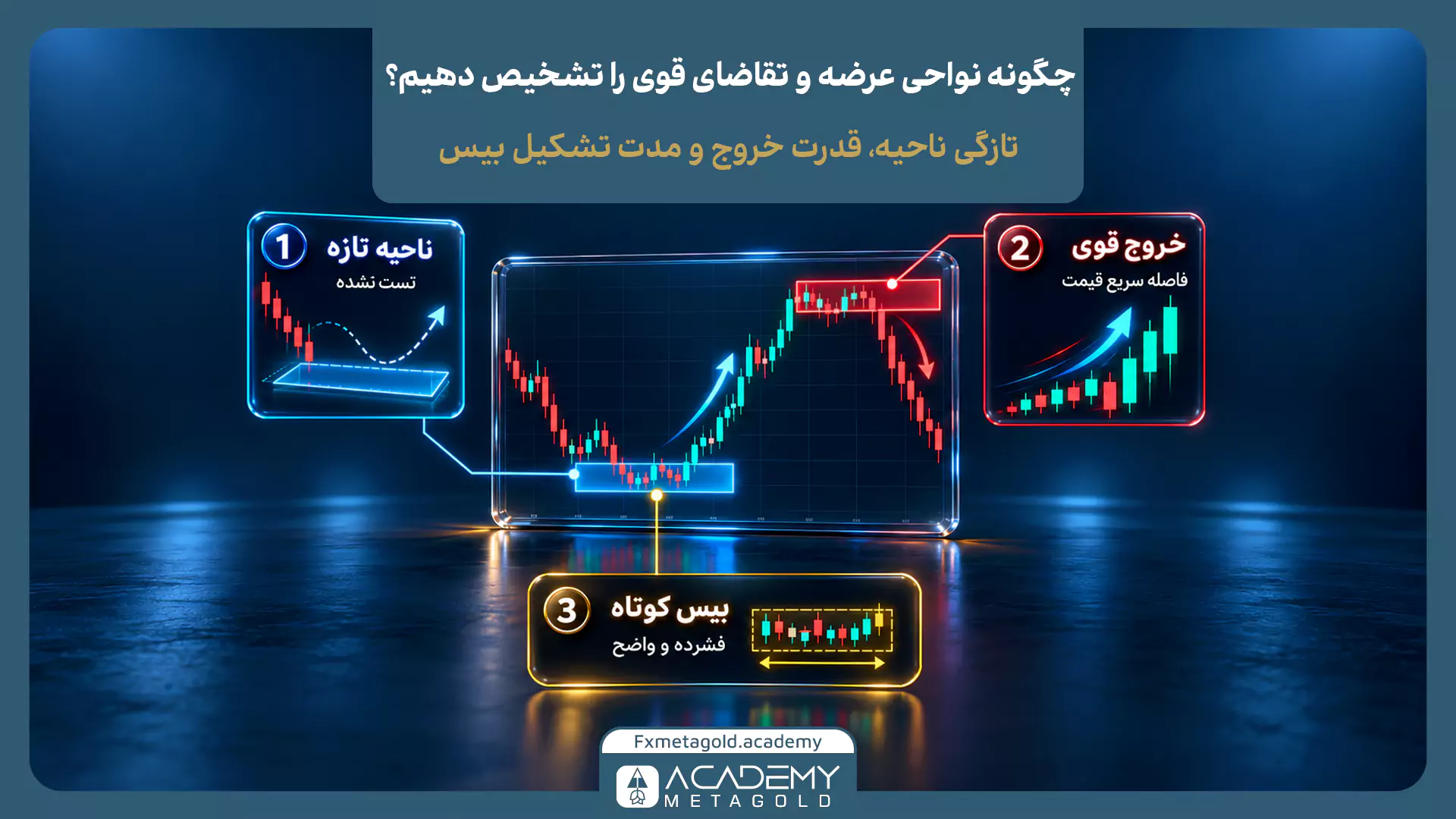 سه معیار تشخیص نواحی معتبر عرضه و تقاضا در فارکس شامل تازگی و تستنشدن ناحیه، خروج سریع و قدرتمند قیمت و تشکیل بیس کوتاه و فشرده