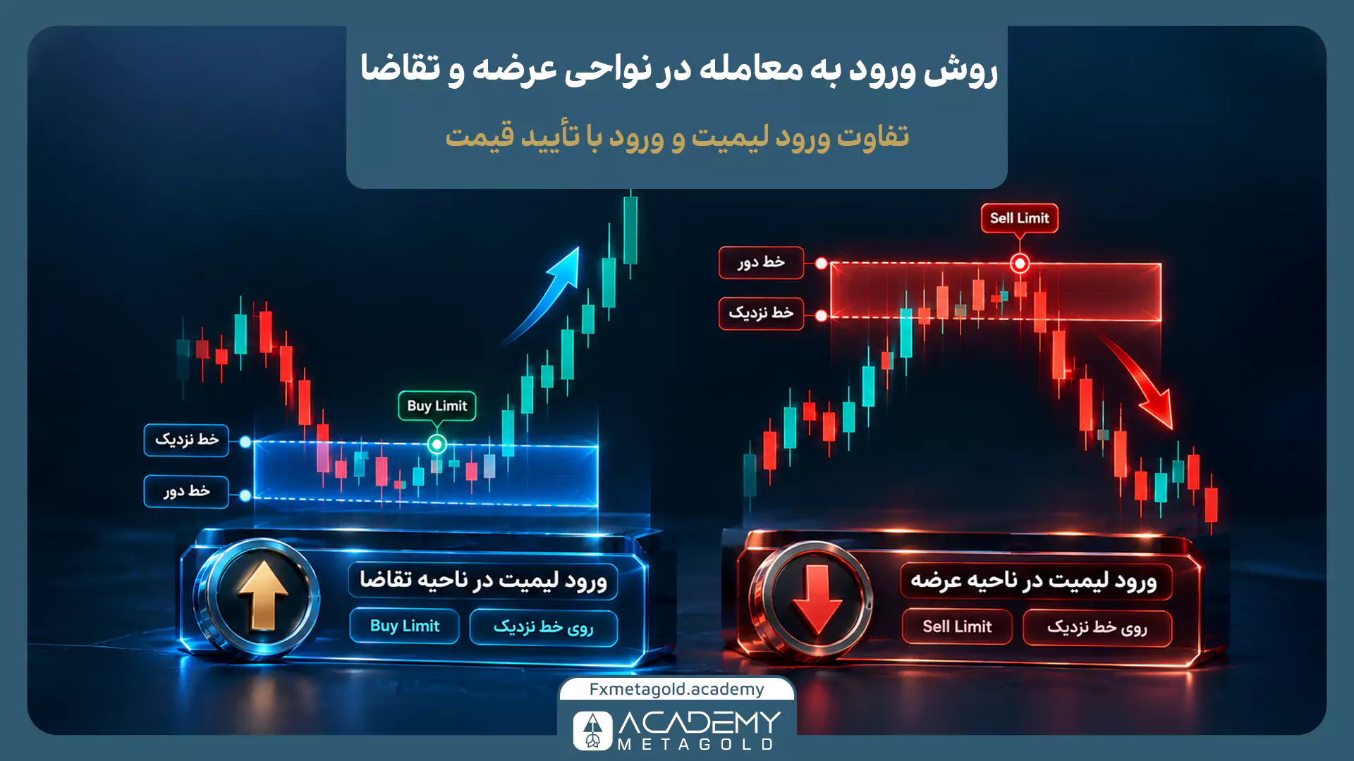 آموزش ورود به معامله در نواحی عرضه و تقاضا با نمایش سفارش Buy Limit روی خط نزدیک ناحیه تقاضا و Sell Limit روی خط نزدیک ناحیه عرضه