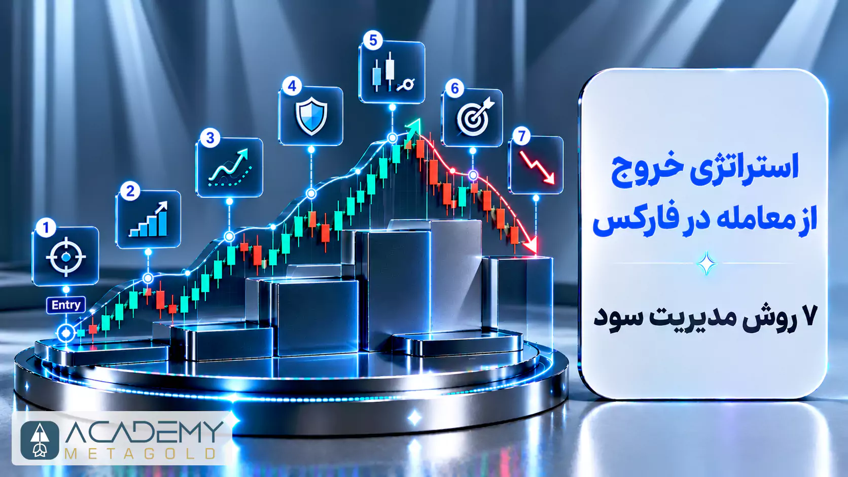 تصویر سه‌بعدی مفهومی که استراتژی خروج از معامله در فارکس را روی یک نمودار شمعی نشان می‌دهد. در این تصویر، یک نمودار پله‌ای با ۷ آیکون مختلف نظیر نقطه ورود، سپر محافظ، تارگت و فلش‌های صعودی و نزولی برای نمایش مراحل مدیریت سود قرار دارد. در سمت راست، تیتر «استراتژی خروج از معامله در فارکس؛ ۷ روش مدیریت سود» روی یک پنل سفید روشن نوشته شده است.