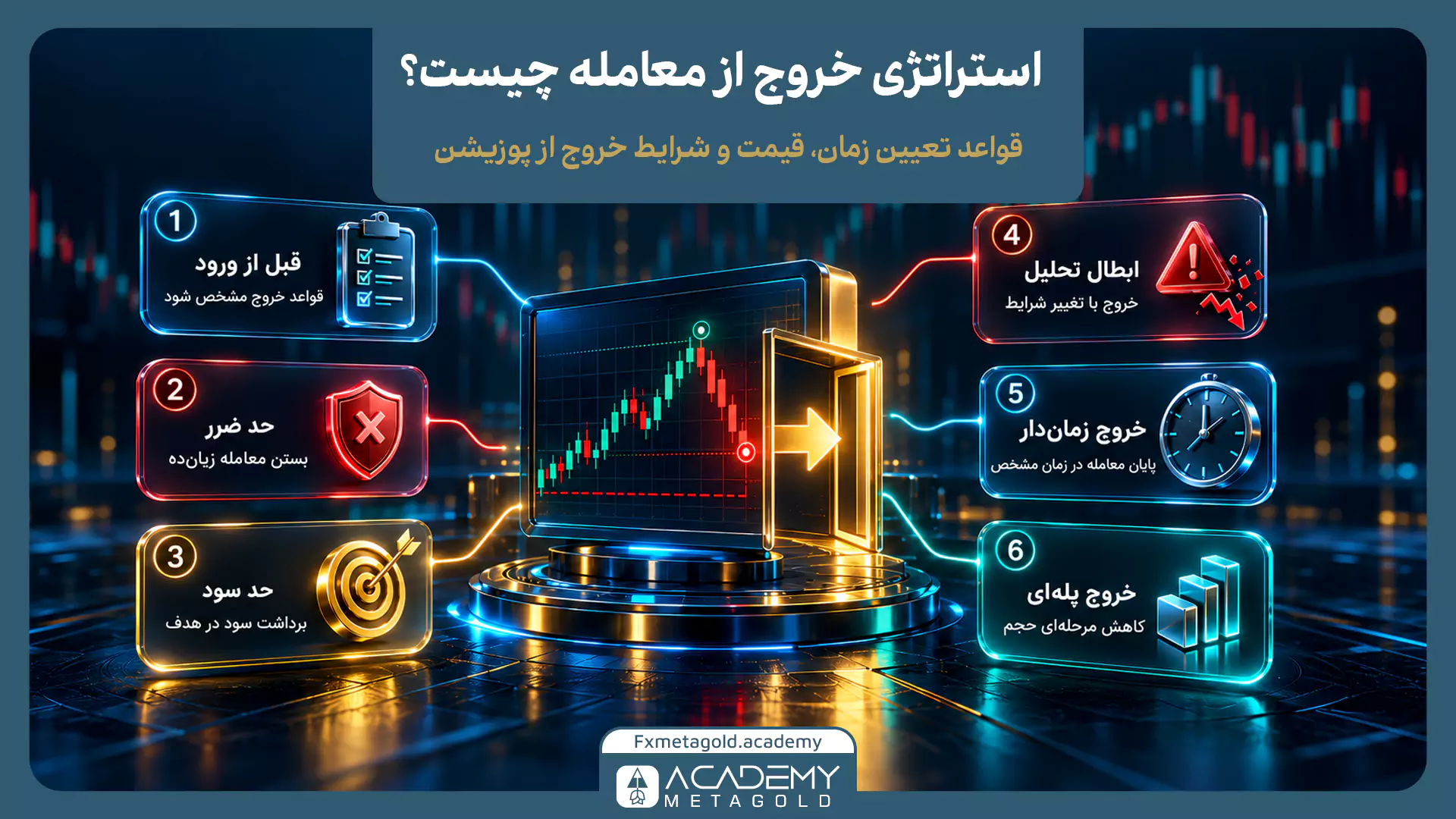 اینفوگرافیک معرفی قواعد تعیین زمان، قیمت و شرایط خروج از پوزیشن. در مرکز تصویر، یک مانیتور با نمودار قیمتی دیده میشود که یک درِ خروجی با فلش طلایی روی آن قرار دارد. در اطراف آن، ۶ شرط خروج شامل: ۱- قبل از ورود، ۲- حد ضرر، ۳- حد سود، ۴- ابطال تحلیل، ۵- خروج زماندار، و ۶- خروج پلهای، در باکسهای مجزا توضیح داده شدهاند.