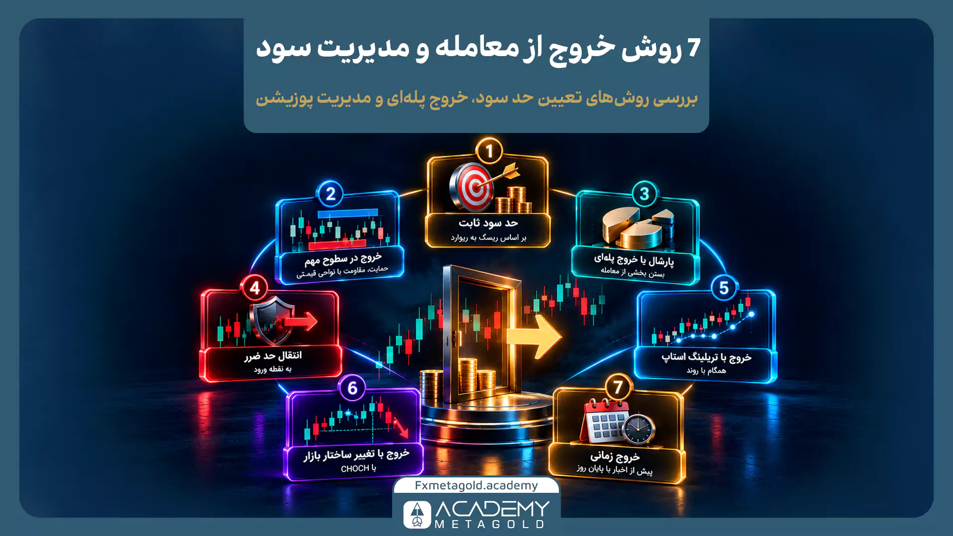 اینفوگرافیک ۷ روش خروج از معامله و مدیریت سود. در مرکز، نماد یک درِ خروجی باز قرار دارد و در اطراف آن، ۷ روش شامل: ۱- حد سود ثابت، ۲- خروج در سطوح مهم (حمایت و مقاومت)، ۳- پارشال یا خروج پلهای، ۴- انتقال حد ضرر به نقطه ورود، ۵- خروج با تریلینگ استاپ، ۶- خروج با تغییر ساختار بازار (CHOCH)، و ۷- خروج زمانی پیش از اخبار، با آیکونهای مرتبط دستهبندی شدهاند.