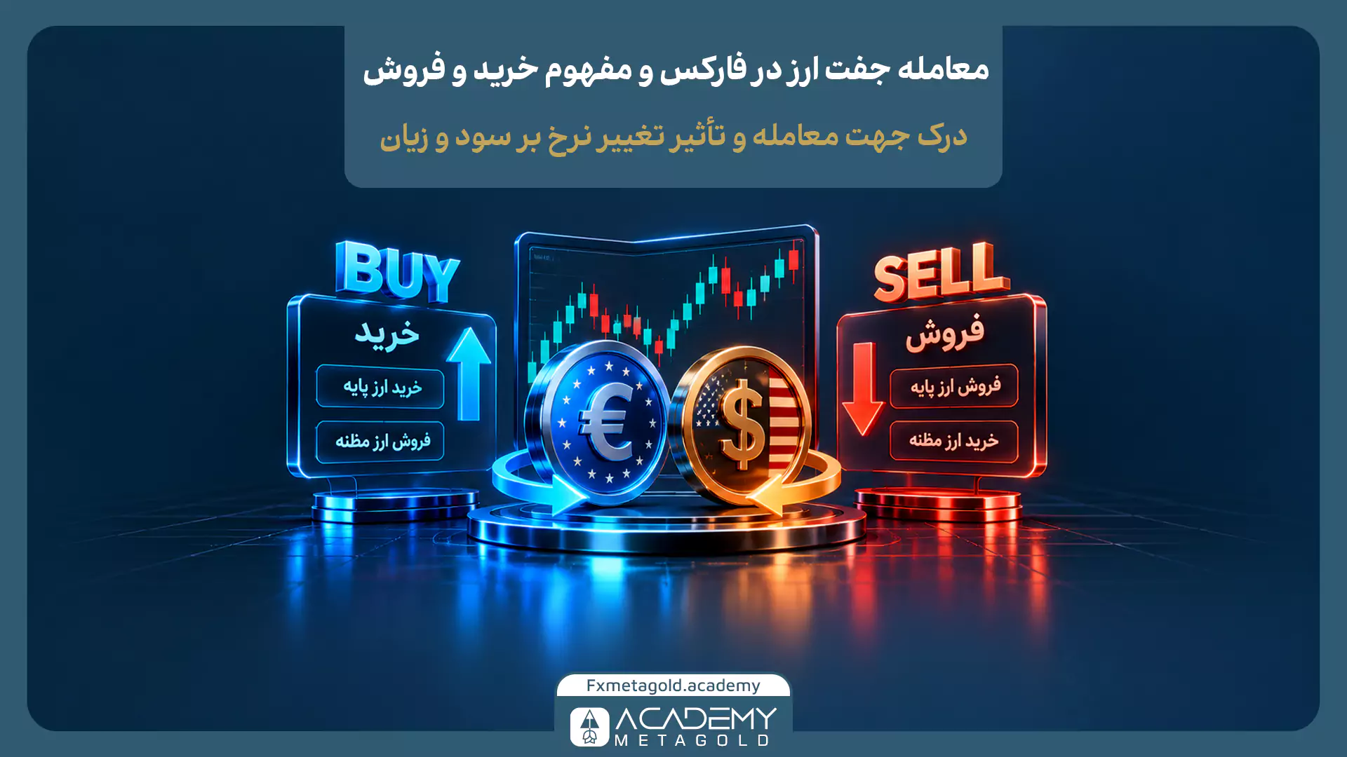 آموزش خرید و فروش جفت ارز در فارکس با مثال EUR/USD؛ نمایش معامله Buy به‌معنای خرید ارز پایه و فروش ارز مظنه و معامله Sell به‌معنای فروش ارز پایه و خرید ارز مظنه