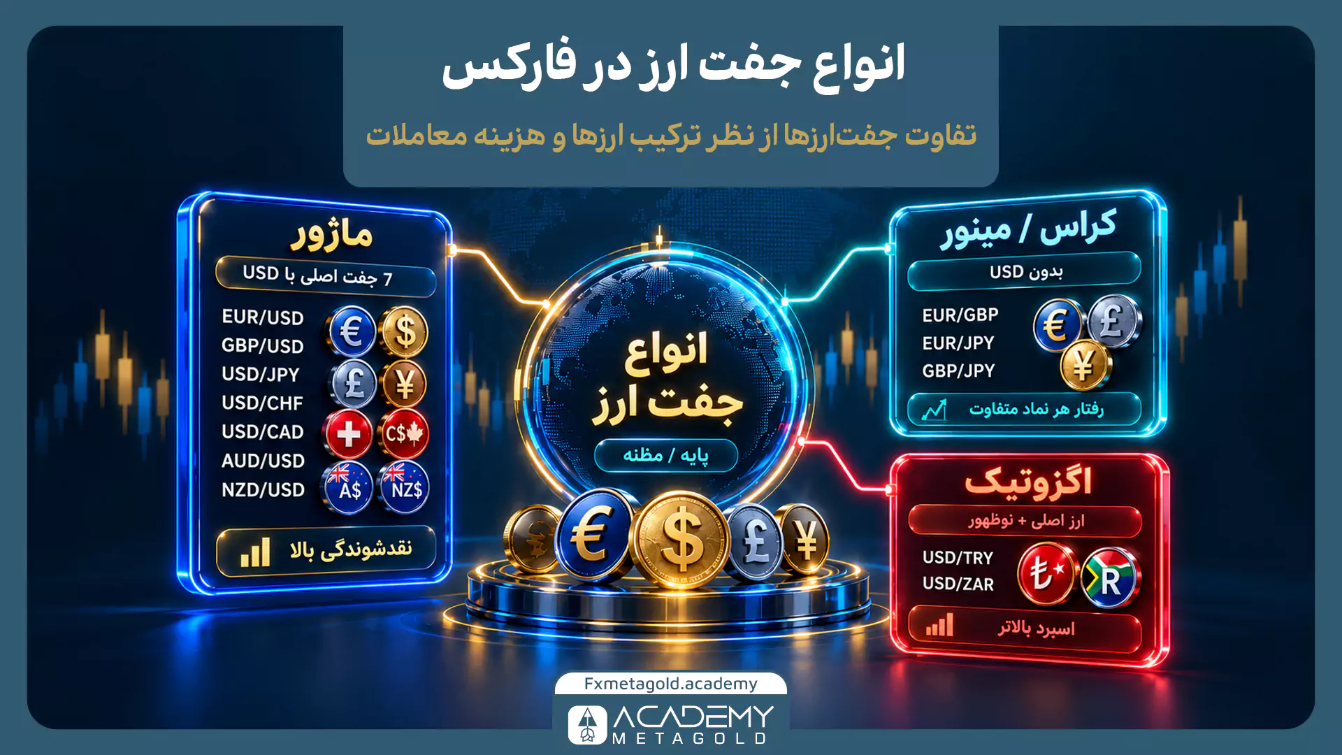 اینفوگرافیک انواع جفت ارز در فارکس شامل 7 جفت ارز اصلی یا ماژور مانند EUR/USD و GBP/USD، جفت ارزهای کراس مانند EUR/GBP و EUR/JPY و جفت ارزهای اگزوتیک مانند USD/TRY و USD/ZAR