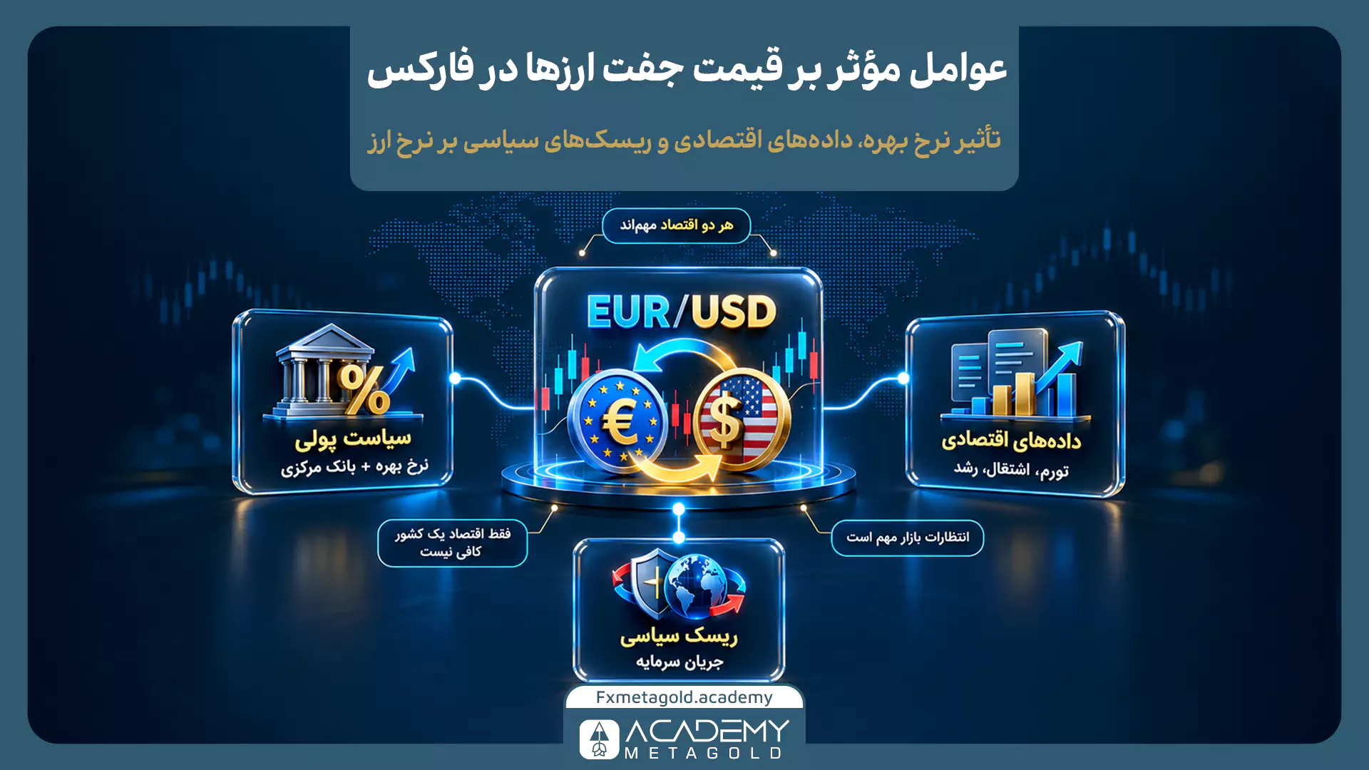 عوامل مؤثر بر قیمت جفت ارزها در فارکس با مثال EUR/USD شامل سیاست پولی و نرخ بهره بانک‌های مرکزی، داده‌های اقتصادی مانند تورم و اشتغال، ریسک‌های سیاسی و جریان سرمایه