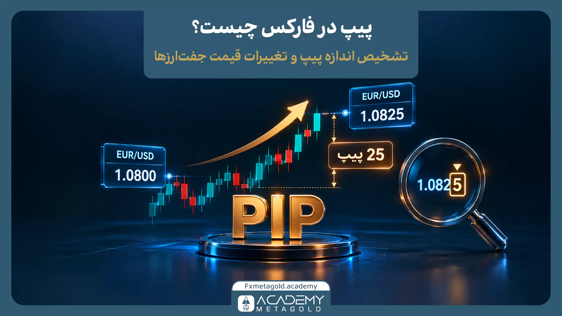 آموزش مفهوم پیپ در فارکس با نمایش افزایش قیمت جفت‌ارز EUR/USD از 1.0800 به 1.0825 و محاسبه تغییر 25 پیپی روی نمودار کندلی