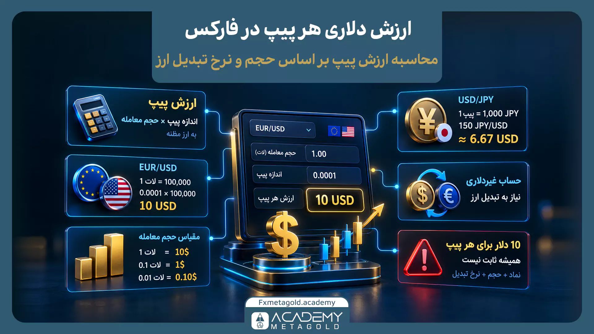 آموزش محاسبه ارزش دلاری هر پیپ در فارکس بر اساس حجم معامله و نرخ تبدیل ارز؛ نمایش ارزش 10 دلاری هر پیپ EUR/USD در حجم 1 لات و ارزش تقریبی 6.67 دلاری در USD/JPY