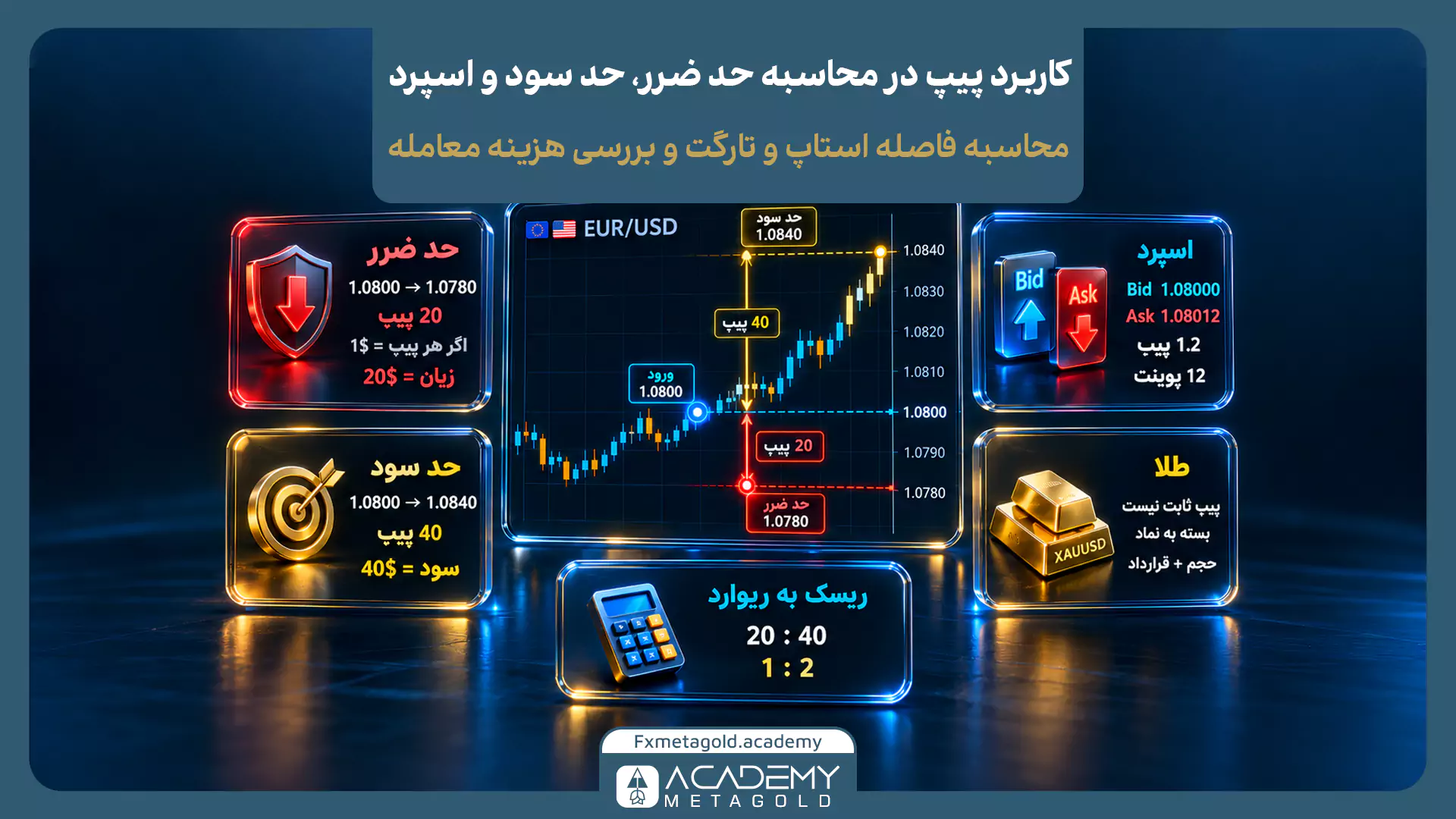 آموزش کاربرد پیپ در محاسبه حد ضرر و حد سود با مثال EUR/USD؛ نمایش استاپ 20 پیپی، هدف 40 پیپی، نسبت ریسک به ریوارد 1:2 و محاسبه اسپرد 1.2 پیپی