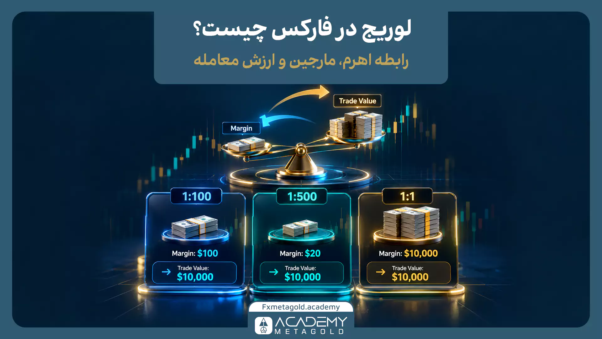 اینفوگرافیک لوریج در فارکس چیست و نحوه عملکرد اهرم در فارکس و مقایسه مارجین موردنیاز برای معامله ۱۰ هزار دلاری با اهرم‌های ۱:۱۰۰، ۱:۵۰۰ و ۱:۱