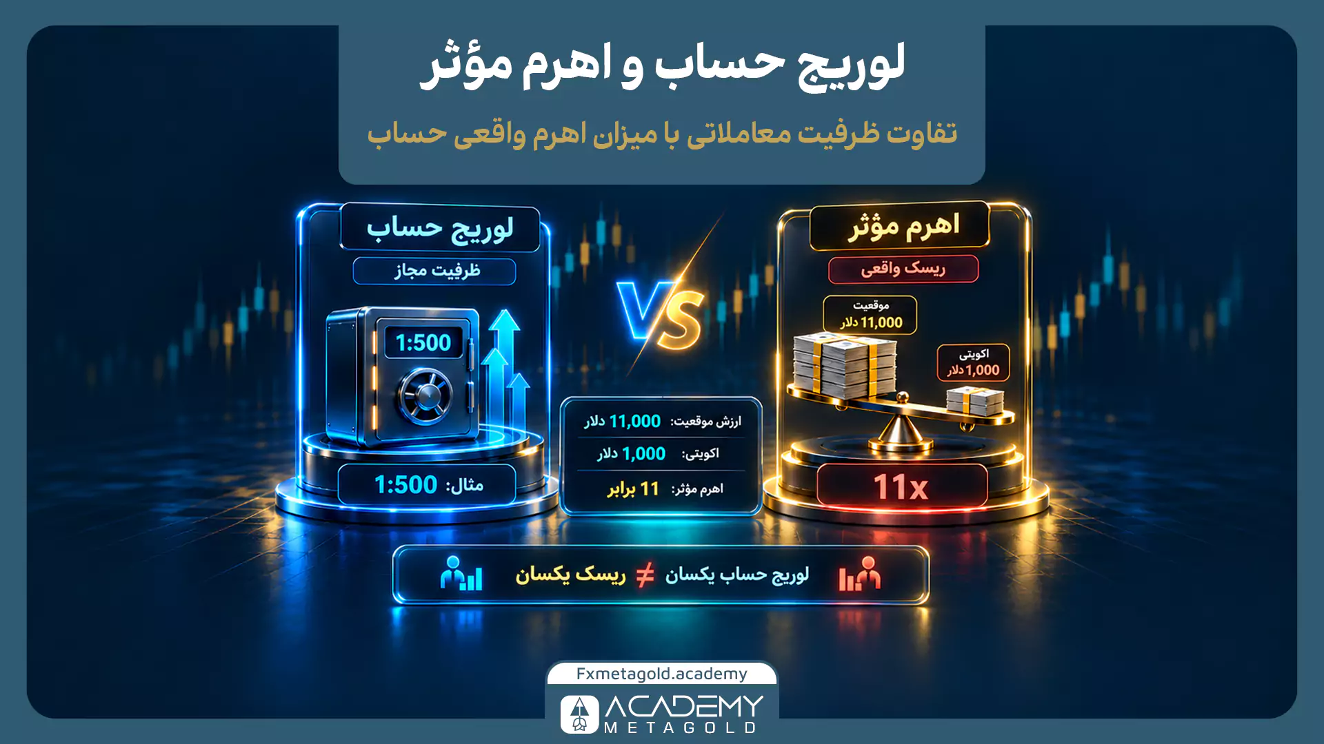 مقایسه لوریج حساب و اهرم مؤثر در فارکس با نمایش اهرم حساب ۱:۵۰۰ و محاسبه اهرم مؤثر ۱۱ برابری بر اساس ارزش موقعیت و اکوئیتی حساب