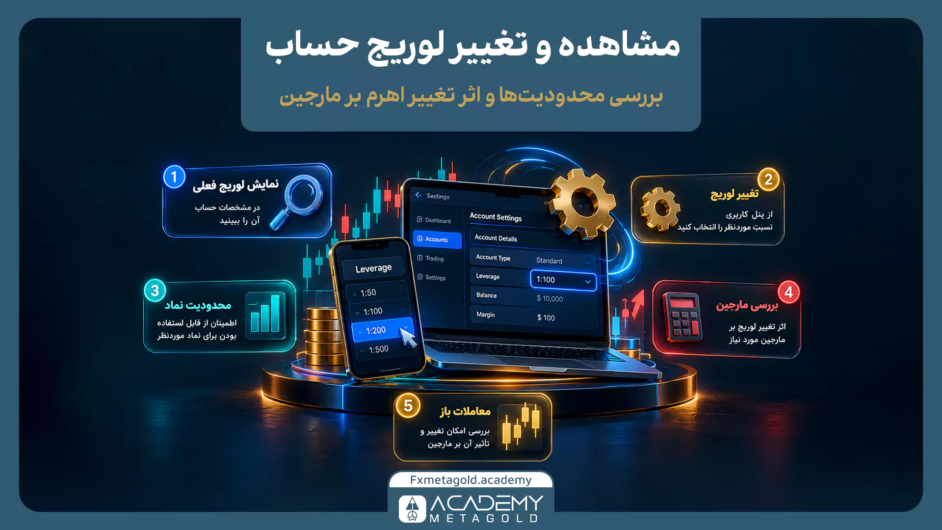 اینفوگرافیک مراحل مشاهده و تغییر لوریج حساب در پنل بروکر، شامل بررسی اهرم فعلی، انتخاب نسبت جدید، محدودیت نمادها و تأثیر تغییر اهرم بر مارجین معاملات باز