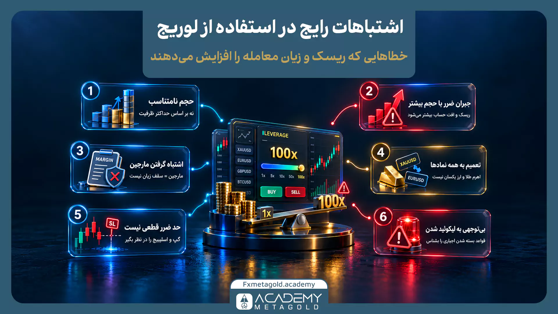 اینفوگرافیک شش اشتباه رایج در استفاده از لوریج فارکس، شامل انتخاب حجم نامناسب، جبران ضرر با افزایش حجم، اشتباه گرفتن مارجین با سقف زیان و بی‌توجهی به لیکوئید شدن