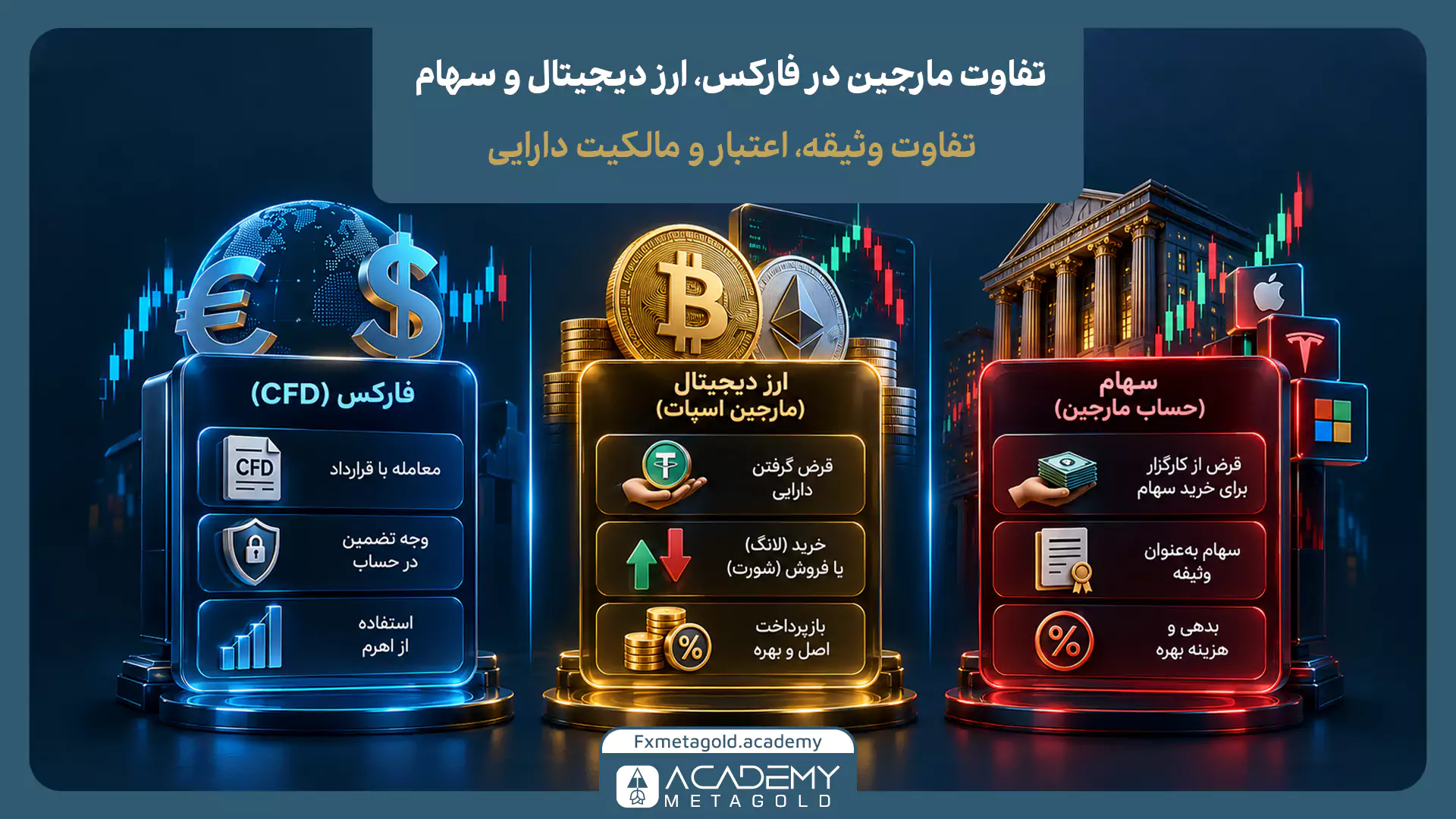 اینفوگرافیک مقایسه مارجین تریدینگ در فارکس، ارز دیجیتال و بازار سهام با نمایش تفاوت قرارداد CFD، قرض گرفتن دارایی و خرید سهام با اعتبار کارگزار