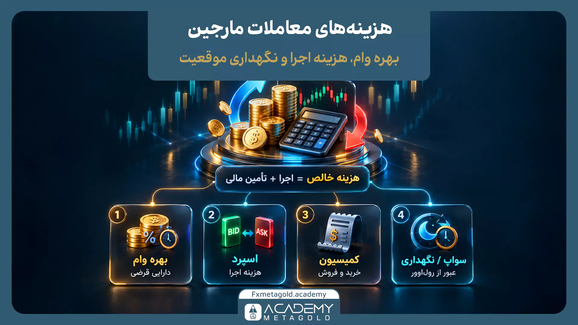 اینفوگرافیک هزینههای معاملات مارجین با نمایش چهار عامل بهره وام، اسپرد قیمت خرید و فروش، کمیسیون معاملات و هزینه سواپ یا نگهداری شبانه موقعیت