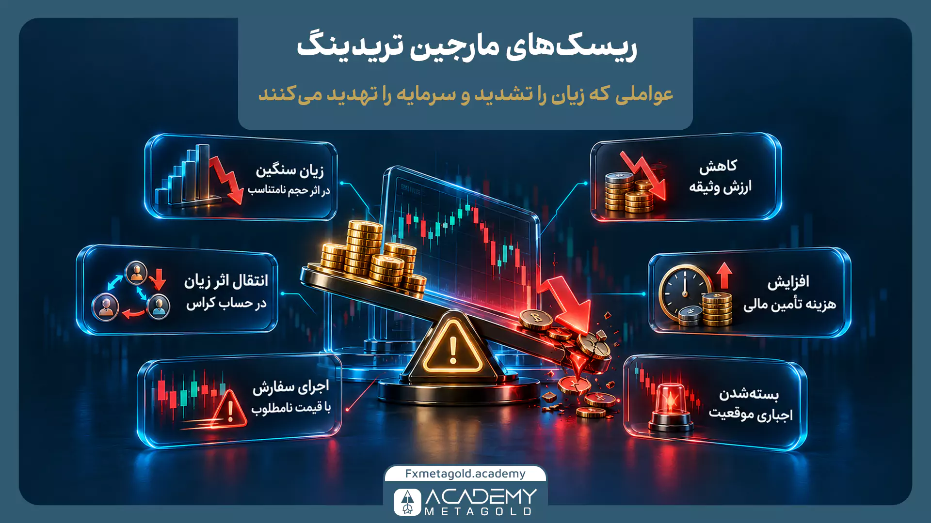 اینفوگرافیک ریسکهای مارجین تریدینگ با نمایش زیان سنگین ناشی از حجم نامتناسب، کاهش ارزش وثیقه، انتقال زیان در حساب کراس، افزایش هزینه تأمین مالی، اسلیپیج و بسته شدن اجباری معاملات